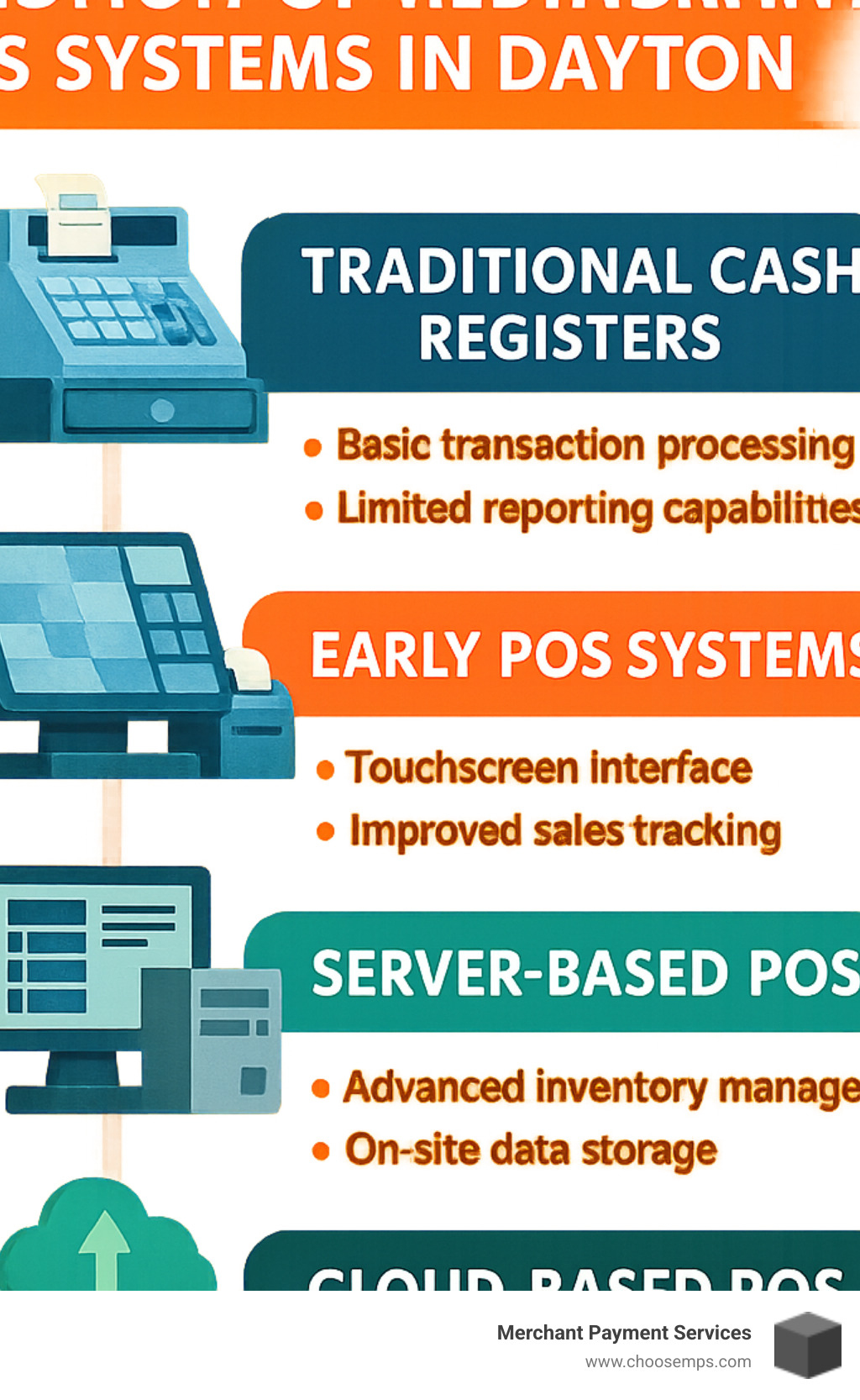 Timeline showing the evolution of restaurant POS systems in Dayton from traditional cash registers to modern cloud-based solutions, with key features and benefits of each generation - pos systems for restaurants in dayton ohio infographic 