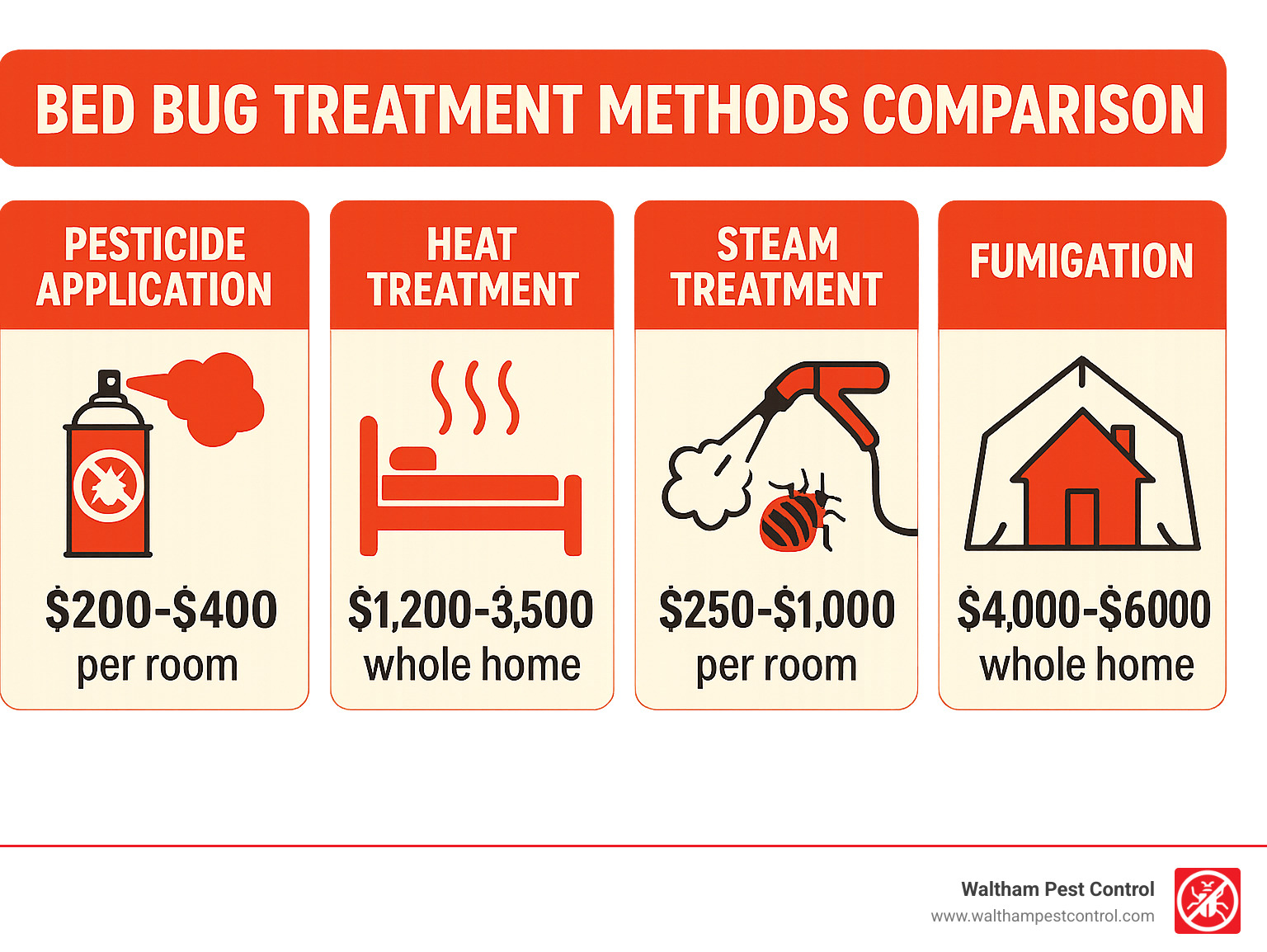 Bed bug treatment methods comparison - bed bug exterminator near me infographic 