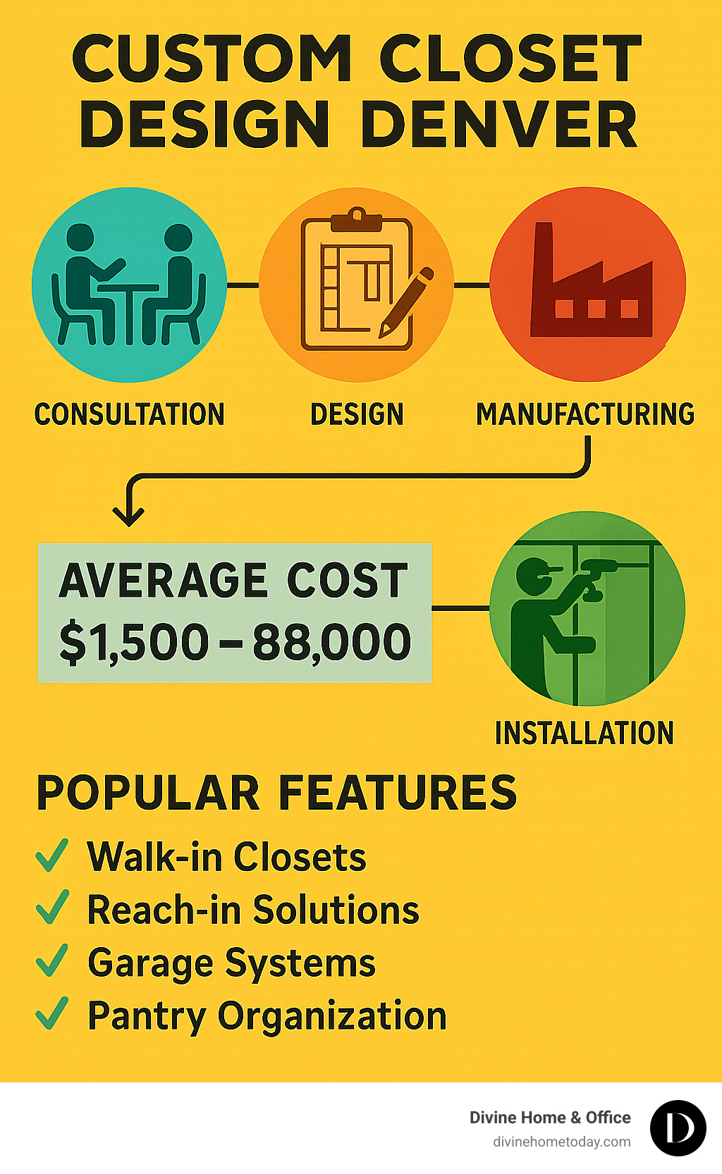 Custom closet design Denver process showing consultation, design, manufacturing and installation timeline with average costs and popular features - Custom closet design Denver infographic