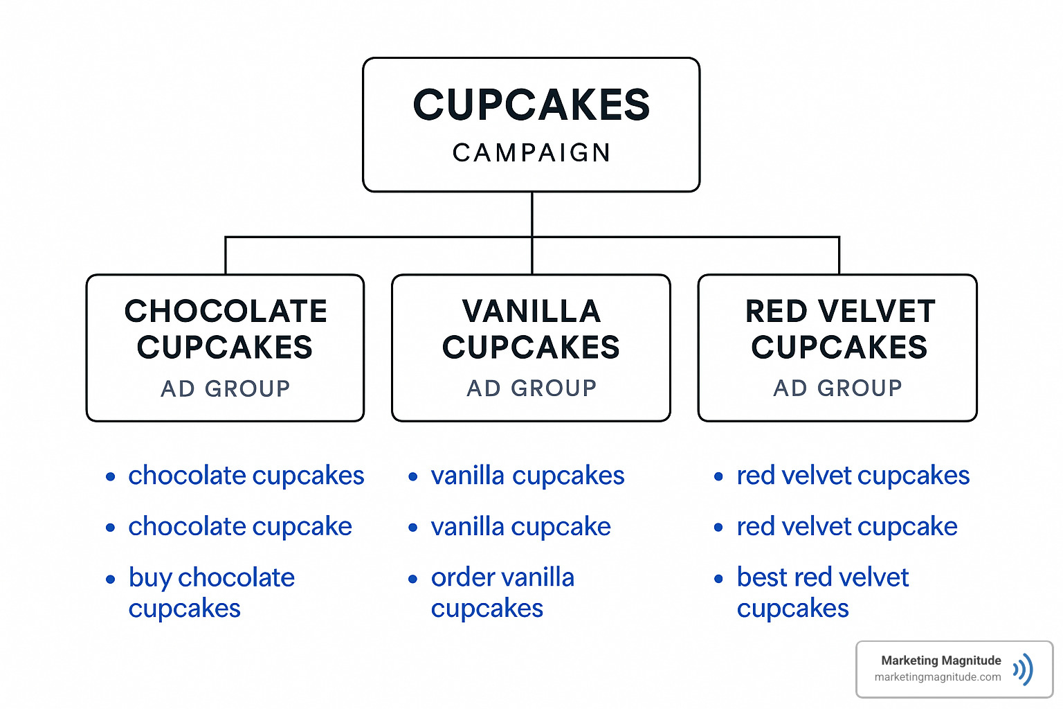 Example of proper ad group organization for cupcake keywords - manage paid search Example of proper ad group organization for cupcake keywords - manage paid search