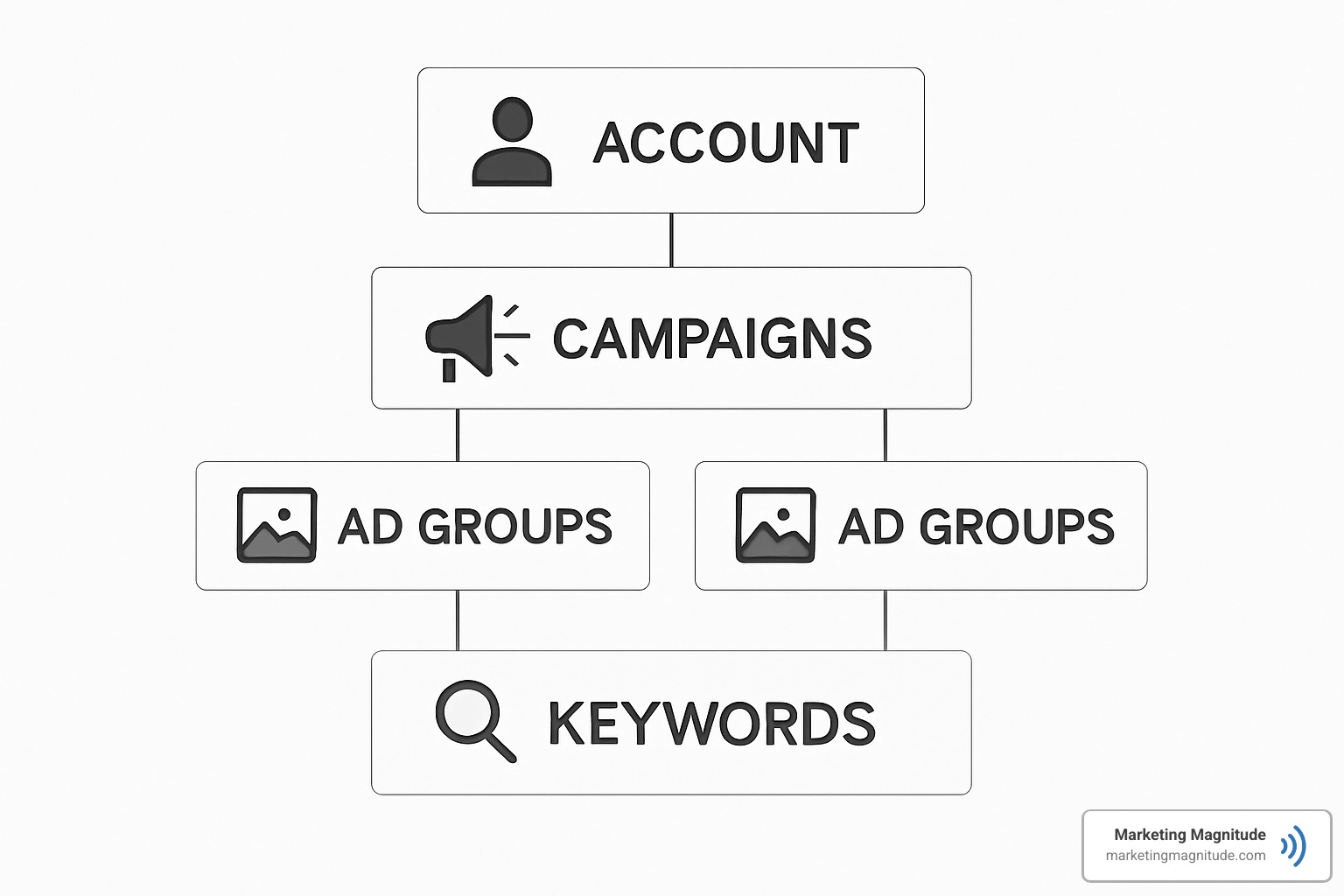 Campaign structure diagram showing hierarchy from account to keywords - manage paid search Campaign structure diagram showing hierarchy from account to keywords - manage paid search