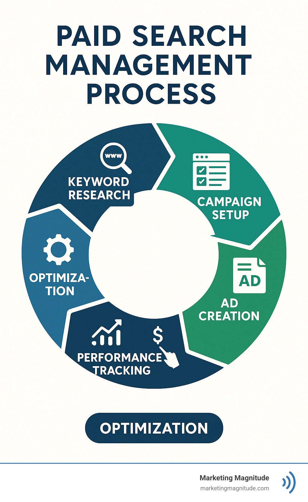 Paid Search Management Process showing the cycle of keyword research, campaign setup, ad creation, bid management, performance tracking, and optimization - manage paid search infographic Paid Search Management Process showing the cycle of keyword research, campaign setup, ad creation, bid management, performance tracking, and optimization - manage paid search infographic