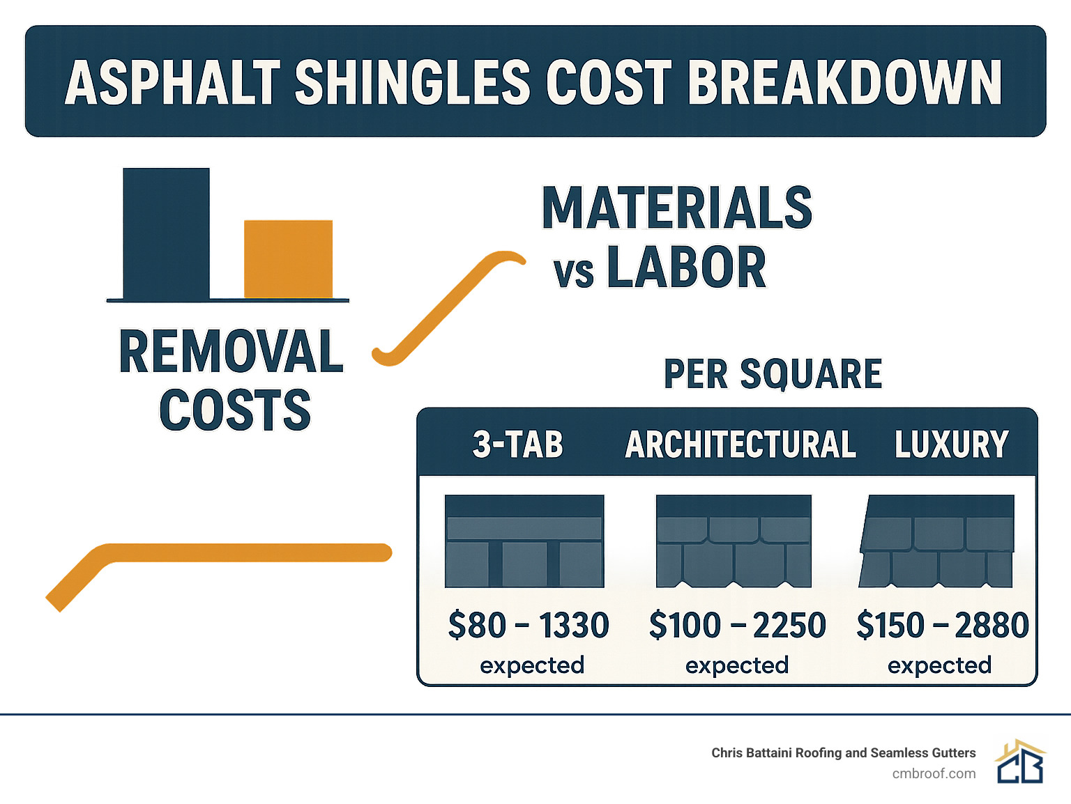 Asphalt shingles cost breakdown showing materials vs labor, removal costs, and price differences between 3-tab, architectural and luxury shingles per square - asphalt shingles cost per square infographic 