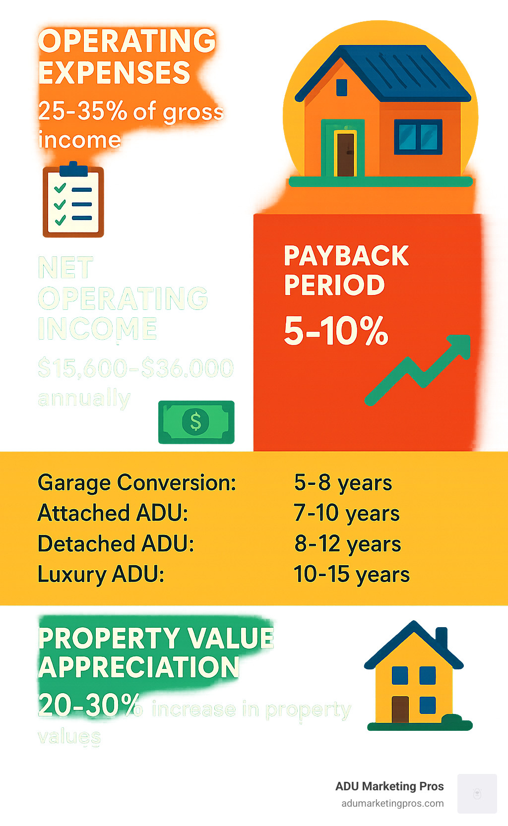 ROI analysis chart for Bay Area ADUs - Bay Area ADU cost infographic 