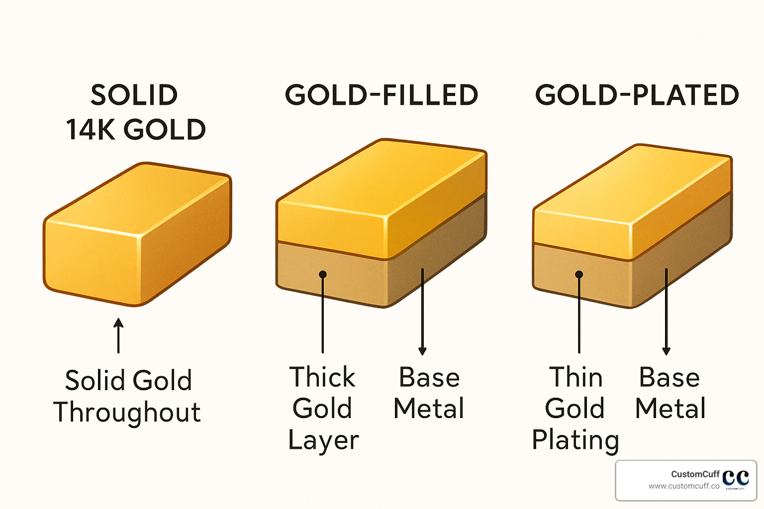 Comparison of solid gold, gold-filled, and gold-plated jewelry layers - handwriting jewelry 14k gold