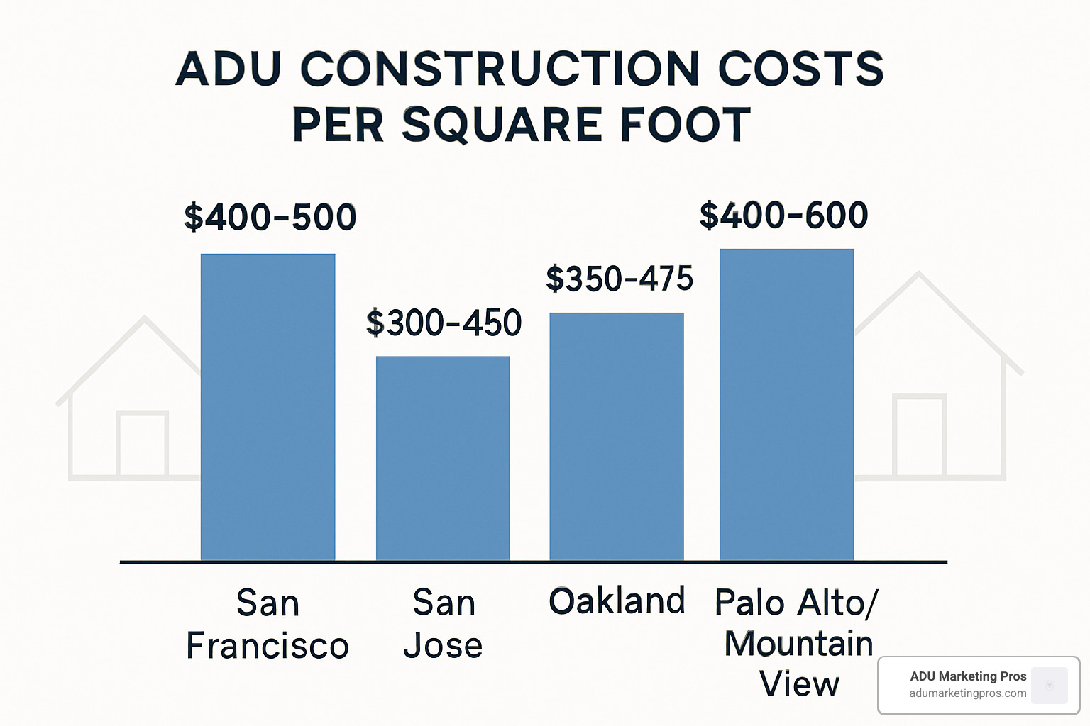 Bay Area ADU cost per square foot comparison by city - Bay Area ADU cost