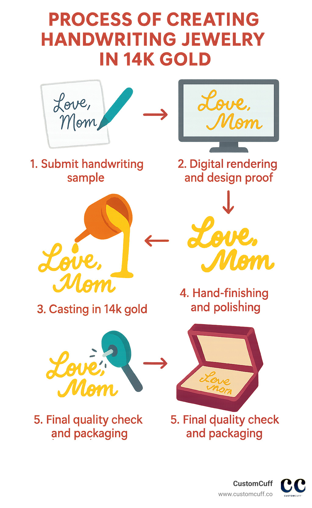 Process of creating handwriting jewelry in 14k gold showing steps: 1) Submit handwriting sample, 2) Digital rendering and design proof, 3) Casting in 14k gold, 4) Hand-finishing and polishing, 5) Final quality check and packaging - handwriting jewelry 14k gold infographic 