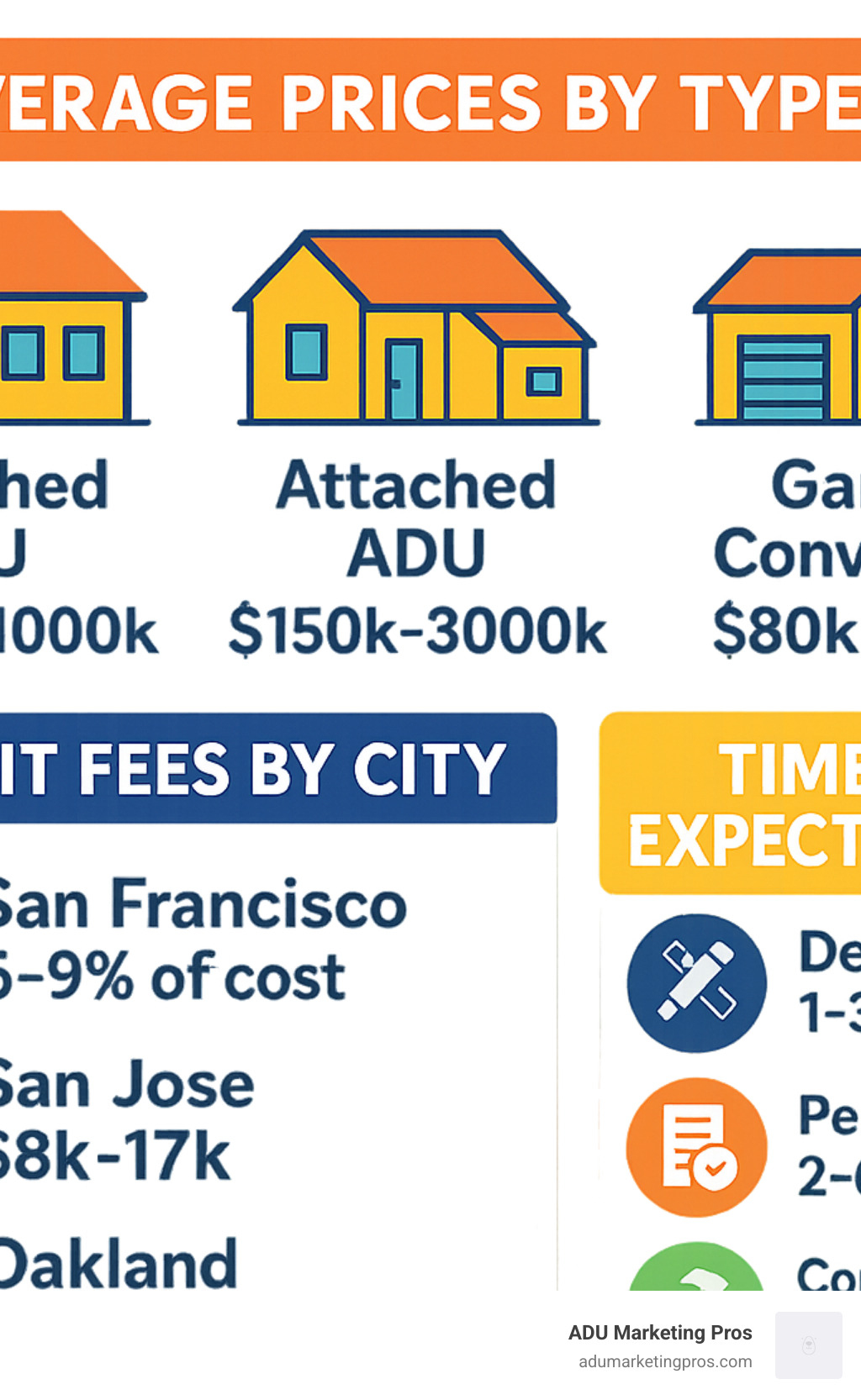 Bay Area ADU Cost Breakdown infographic showing average prices by type (Detached: $200k-$400k, Attached: $150k-$300k, Garage Conversion: $80k-$200k, JADU: $60k-$150k), permit fees by city (San Francisco: 6-9% of cost, San Jose: $8k-$17k, Oakland: fees waived <750 sq ft), and timeline expectations (Design: 1-3 months, Permitting: 2-6 months, Construction: 4-6 months) - Bay Area ADU cost infographic 