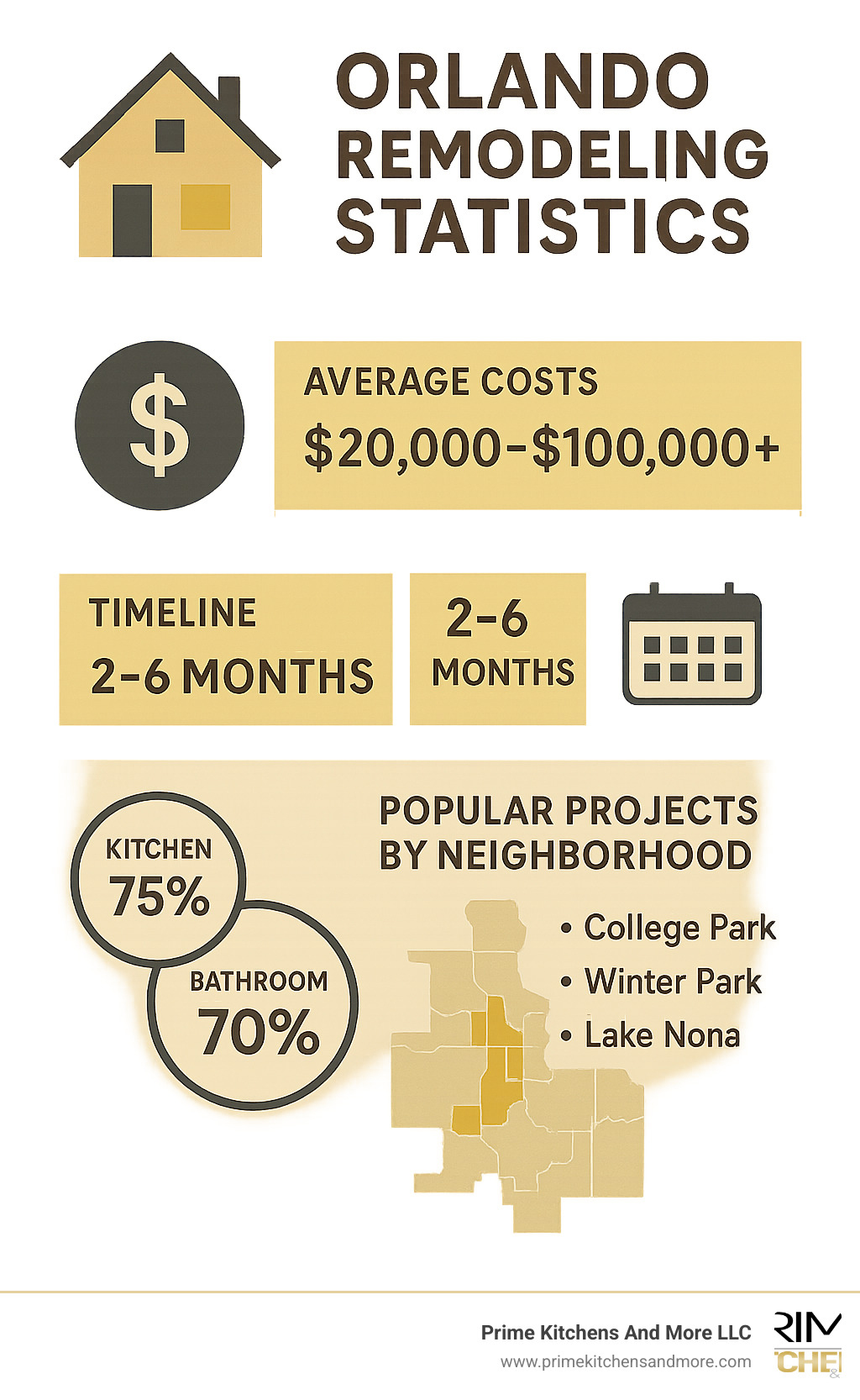 Infographic showing Orlando remodeling statistics including average costs, timeline, ROI percentages, and popular projects by neighborhood - home remodel orlando fl infographic 