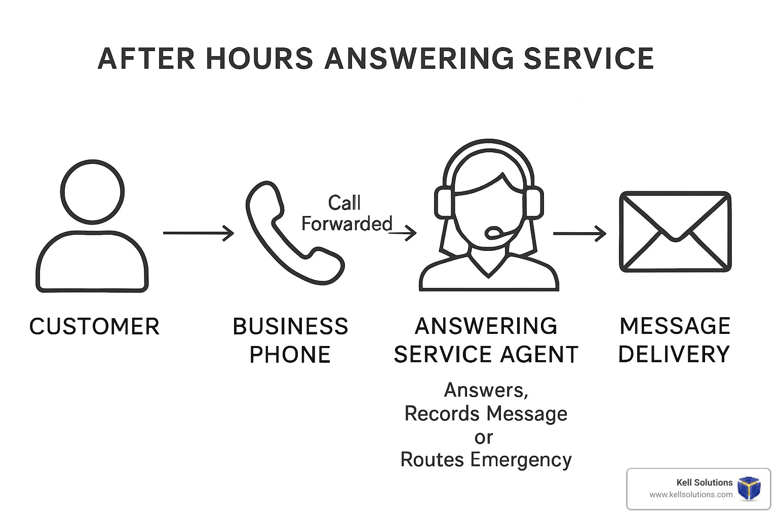 call flow diagram showing how after hours answering works - after hours answering service