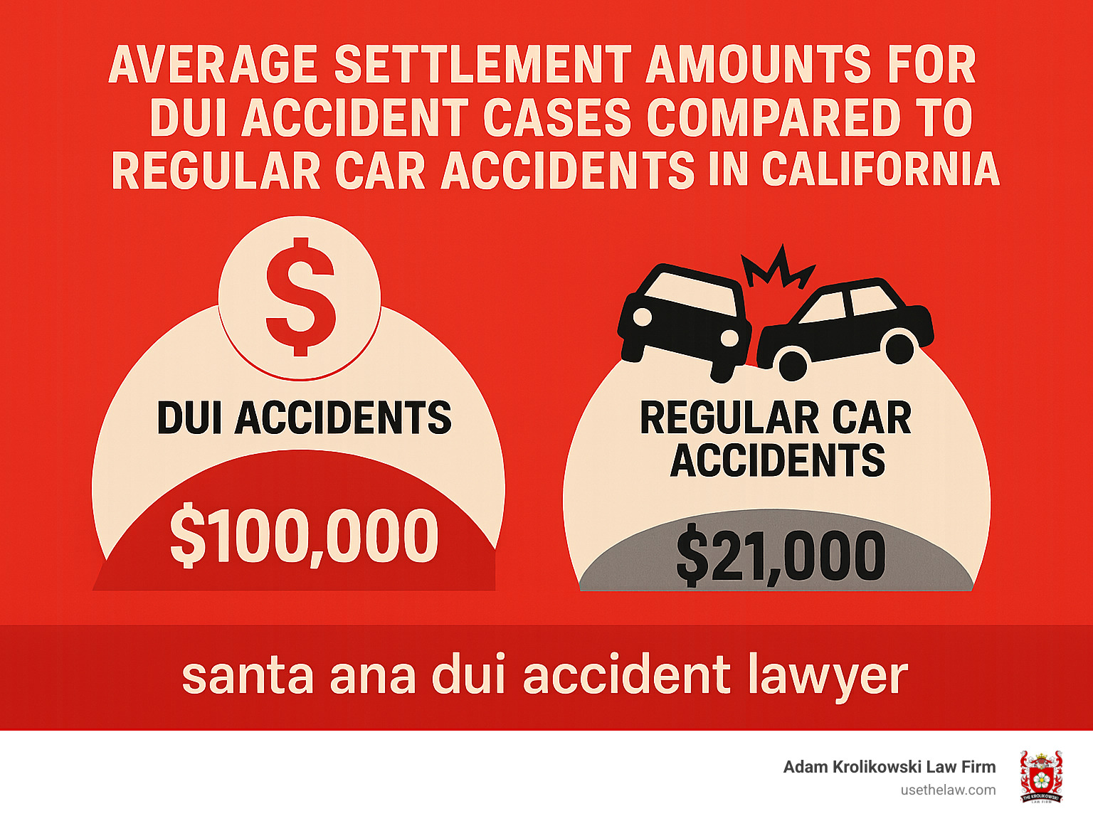 Statistics showing average settlement amounts for DUI accident cases compared to regular car accidents in California - Santa Ana DUI accident lawyer infographic 