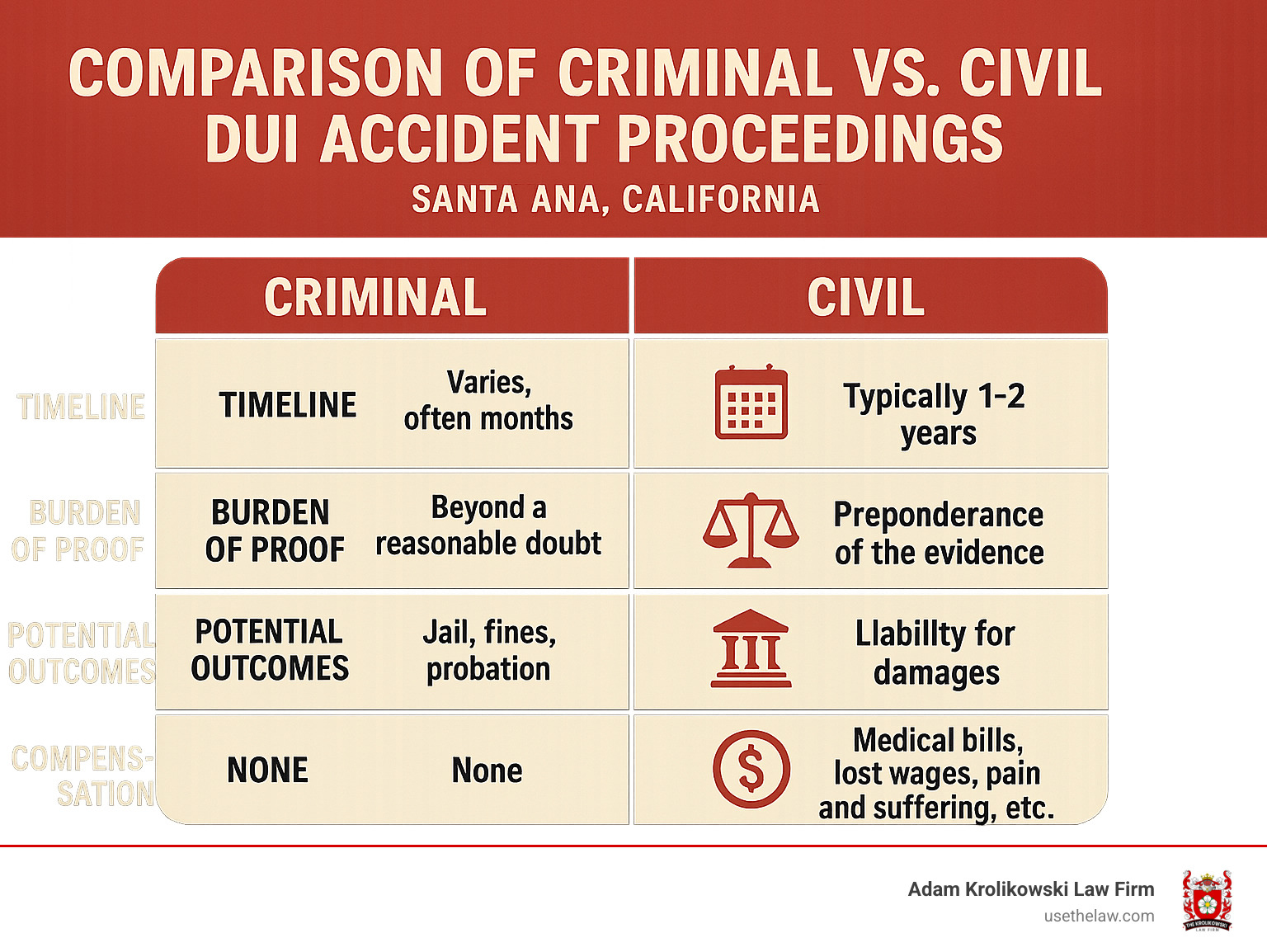 Comparison of criminal vs. civil DUI accident proceedings showing different timelines, burdens of proof, potential outcomes, and compensation structures in Santa Ana, California - Santa Ana DUI accident lawyer infographic 