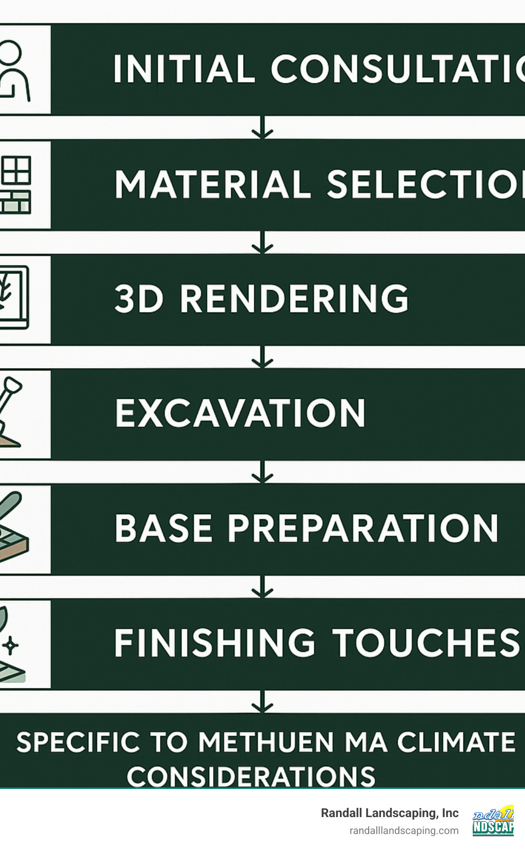 Comprehensive diagram showing the patio design process from initial consultation through material selection, 3D rendering, excavation, base preparation, installation, and finishing touches specific to Methuen MA climate considerations - Patio design Methuen MA infographic