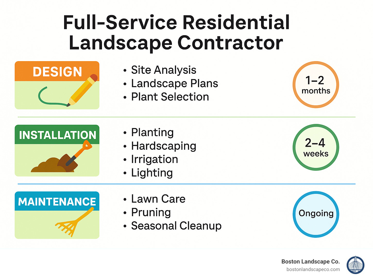 Full-service residential landscape contractor services showing design, installation and maintenance phases with corresponding services and average timeline for each phase - full-service residential landscape contractor infographic 