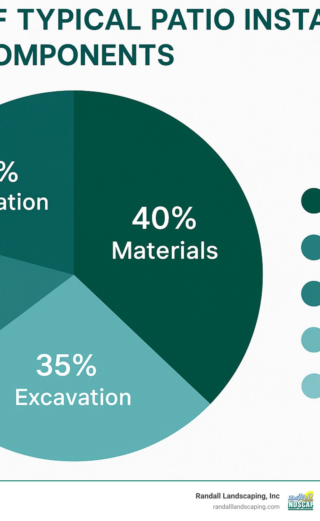 chart showing cost breakdown of typical patio installation components - Patio design Methuen MA infographic