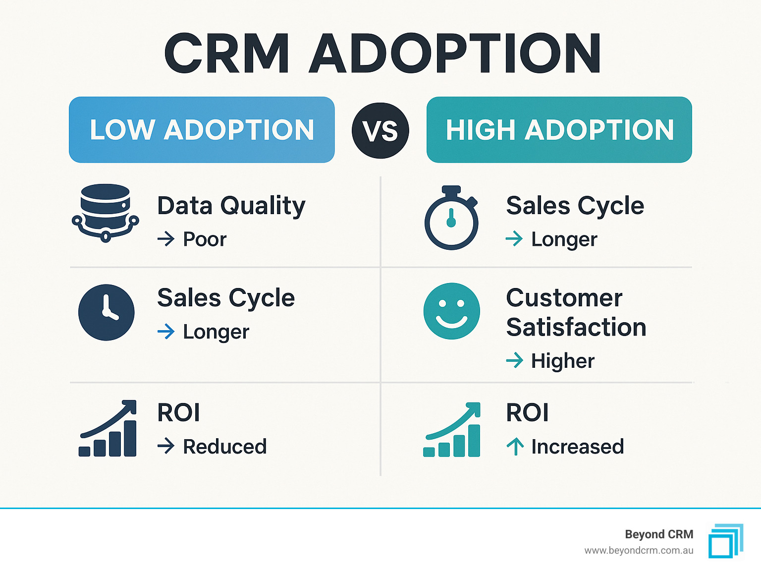 CRM adoption comparison showing low vs high adoption impacts on data quality, sales cycle length, customer satisfaction, and ROI - CRM adoption infographic CRM adoption comparison showing low vs high adoption impacts on data quality, sales cycle length, customer satisfaction, and ROI - CRM adoption infographic