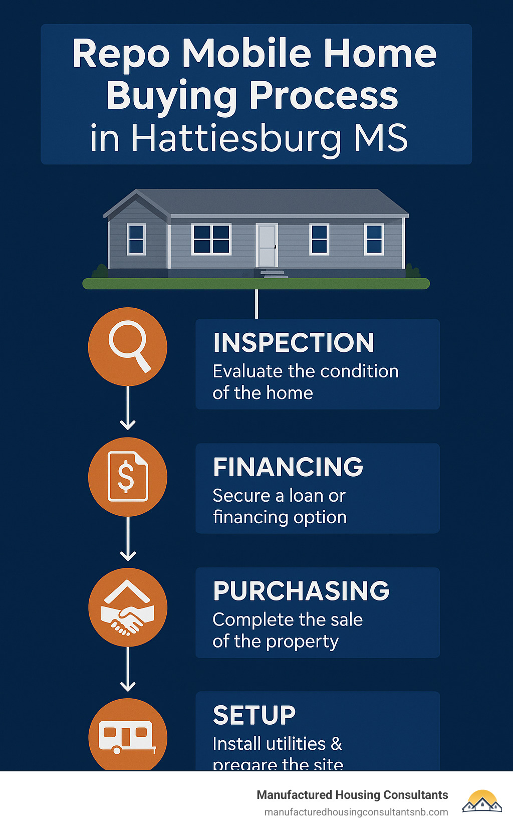 Repo Mobile Home Buying Process in Hattiesburg MS - showing inspection, financing, purchasing and setup stages - hattiesburg ms repo mobile homes infographic 