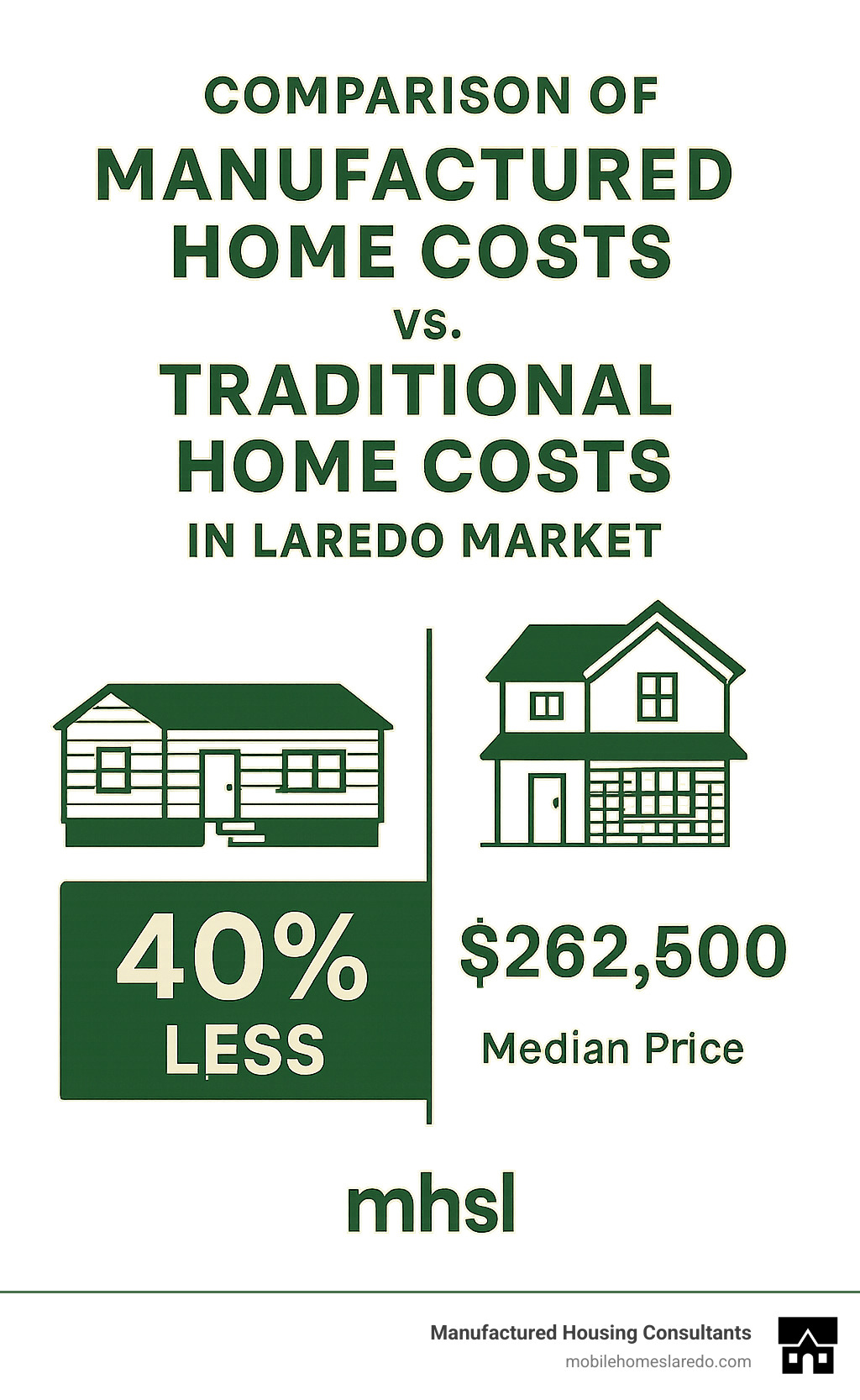 Comparison of manufactured home costs versus traditional home costs in Laredo market - manufactured homes for sale in laredo tx infographic  Comparison of manufactured home costs versus traditional home costs in Laredo market - manufactured homes for sale in laredo tx infographic