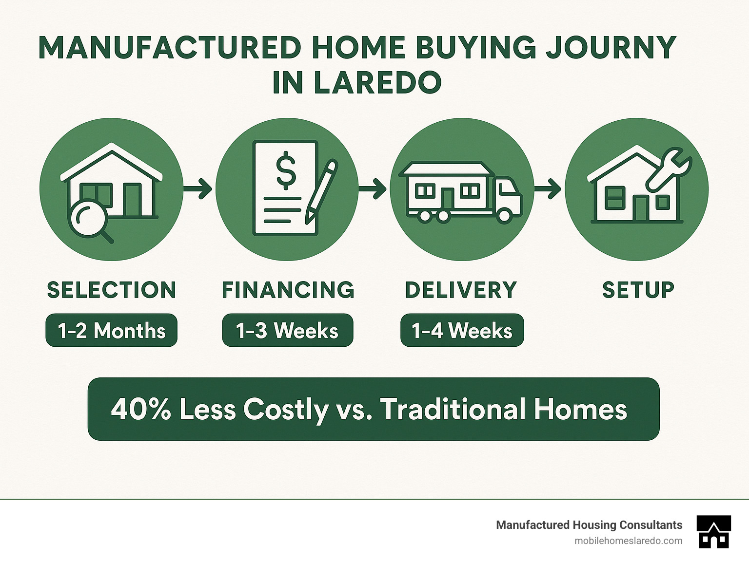 Manufactured home buying journey in Laredo showing the process from selection through financing to delivery and setup, with average timeframes and cost savings compared to traditional homes - manufactured homes for sale in laredo tx infographic  Manufactured home buying journey in Laredo showing the process from selection through financing to delivery and setup, with average timeframes and cost savings compared to traditional homes - manufactured homes for sale in laredo tx infographic