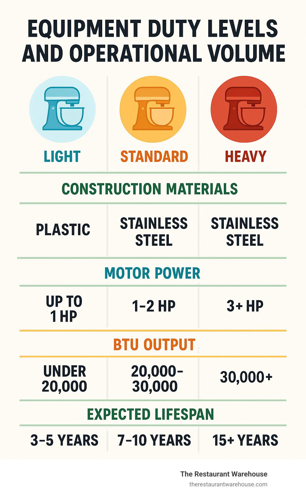 Comparison chart showing equipment duty levels (light, standard, heavy) matched to operational volume needs, highlighting differences in construction materials, motor power, BTU output, and expected lifespan - heavy duty kitchen equipment infographic 