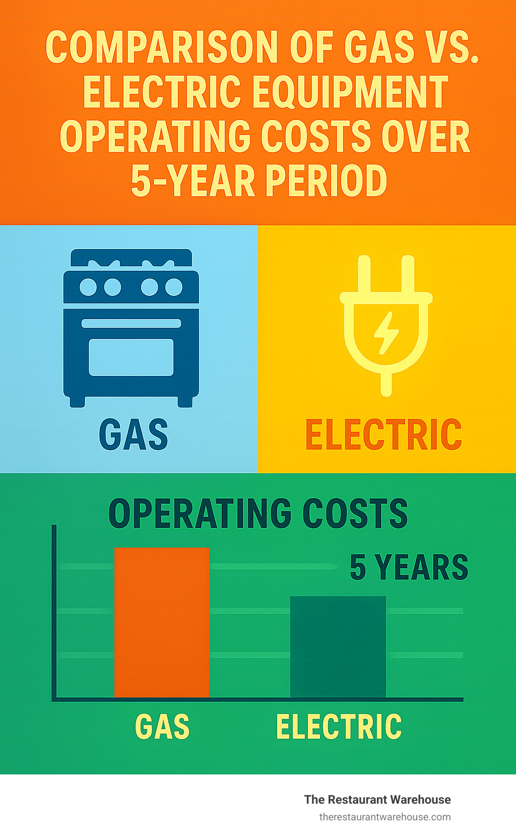 Comparison of gas vs. electric equipment operating costs over 5-year period - heavy duty kitchen equipment infographic 