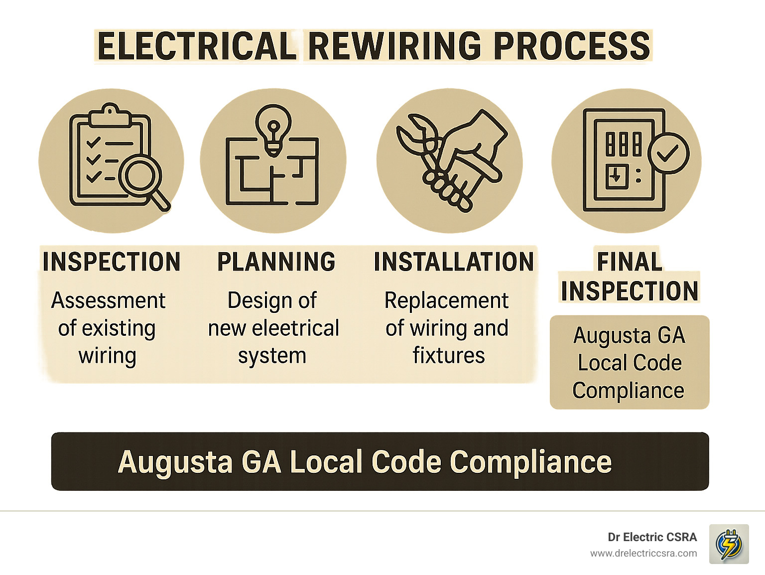 Electrical rewiring process infographic featuring inspection, planning, installation, and final inspection steps, emphasizing Augusta GA local code compliance, by Dr. Electric CSRA.