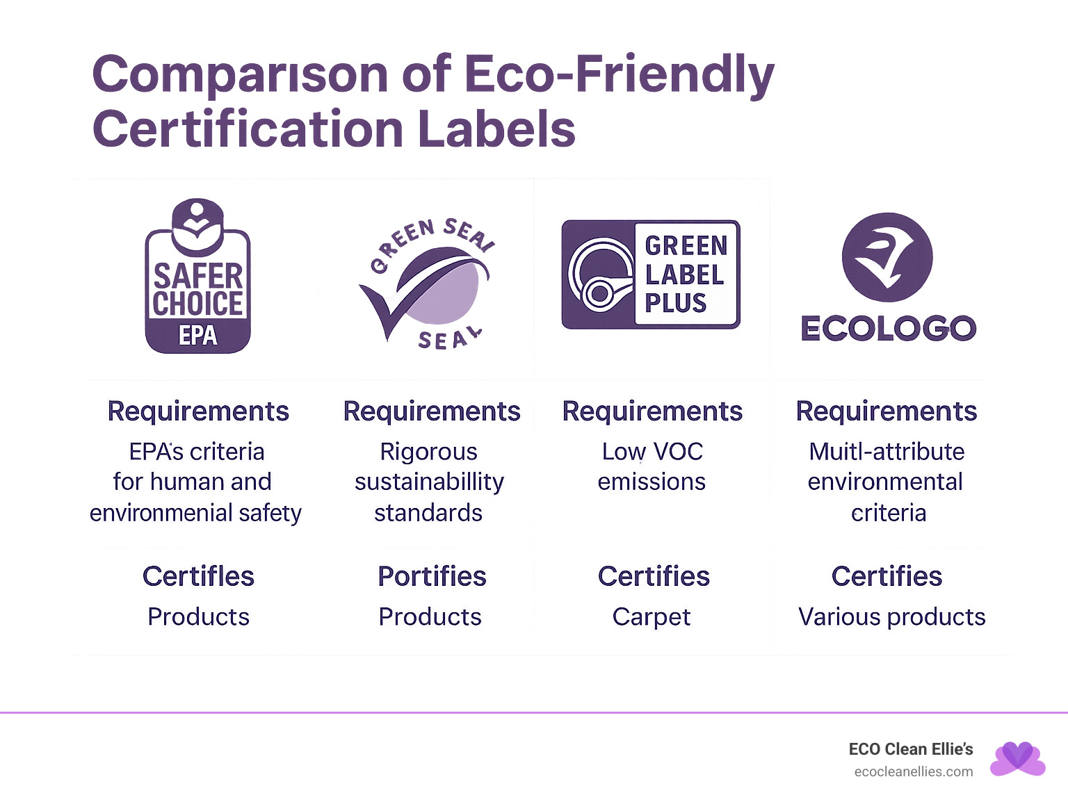 Comparison of eco-friendly certification labels showing EPA Safer Choice, Green Seal, CRI Green Label Plus, and Ecologo with their requirements and what they certify - eco friendly carpet cleaning infographic 