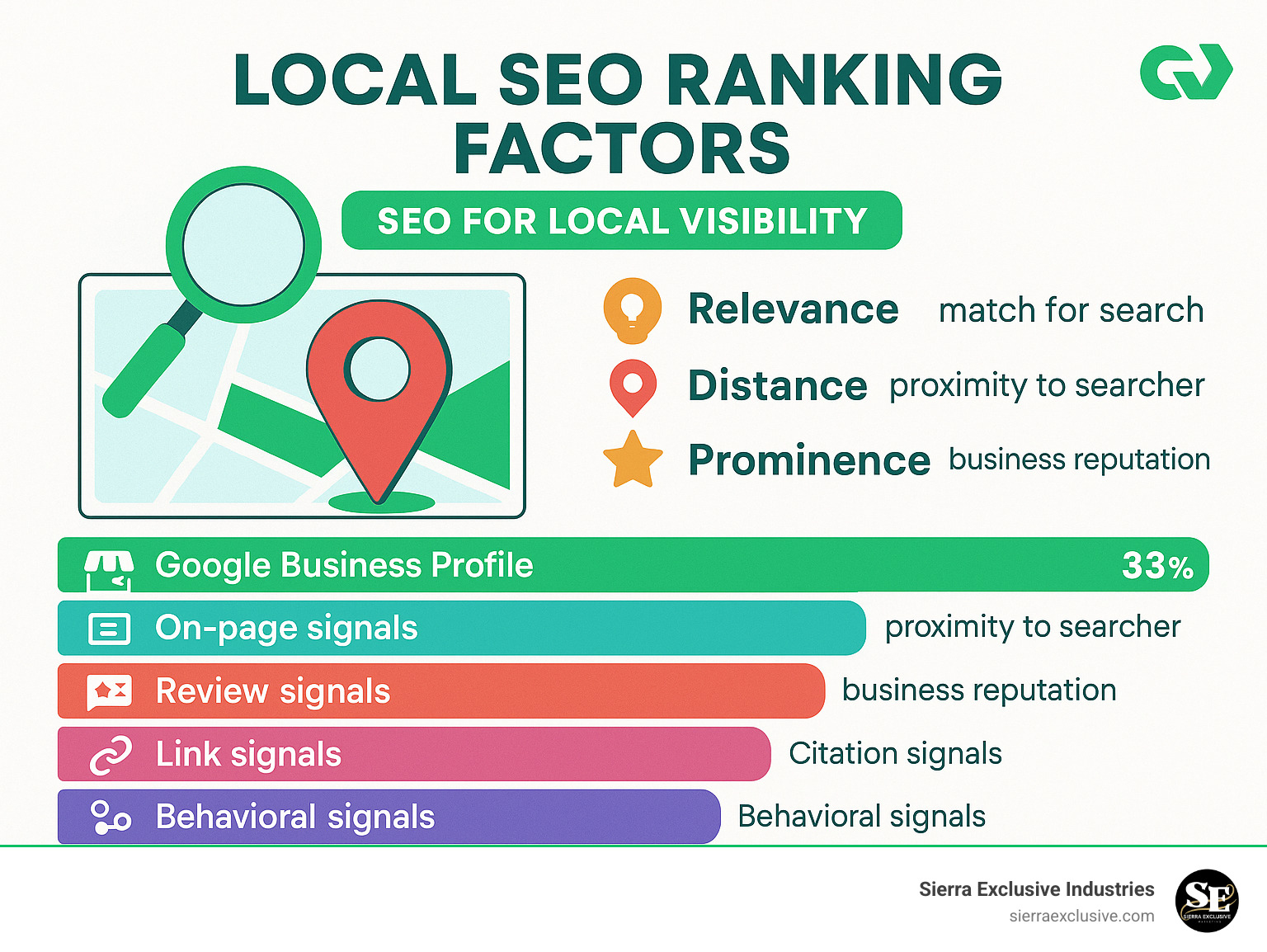 local seo ranking factors chart - seo for local visibility infographic 