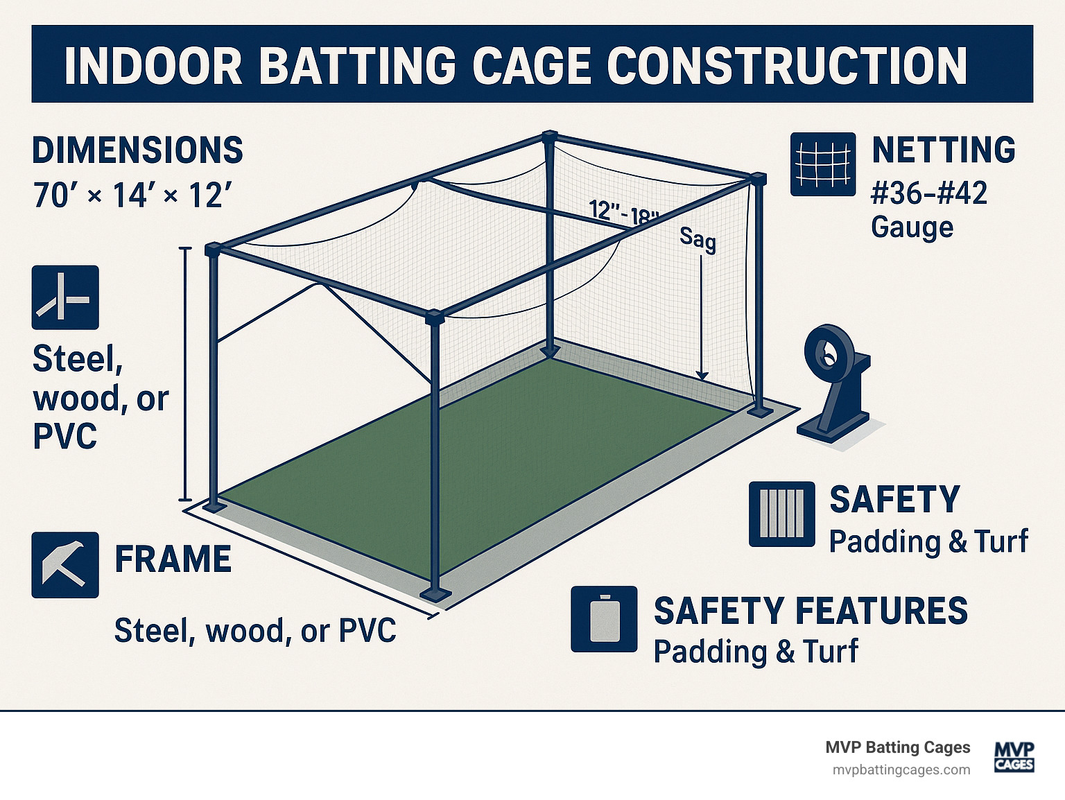 Indoor batting cage construction diagram showing dimensions, materials, and key components including frame structure, netting installation, and safety features - how to build indoor batting cages infographic 