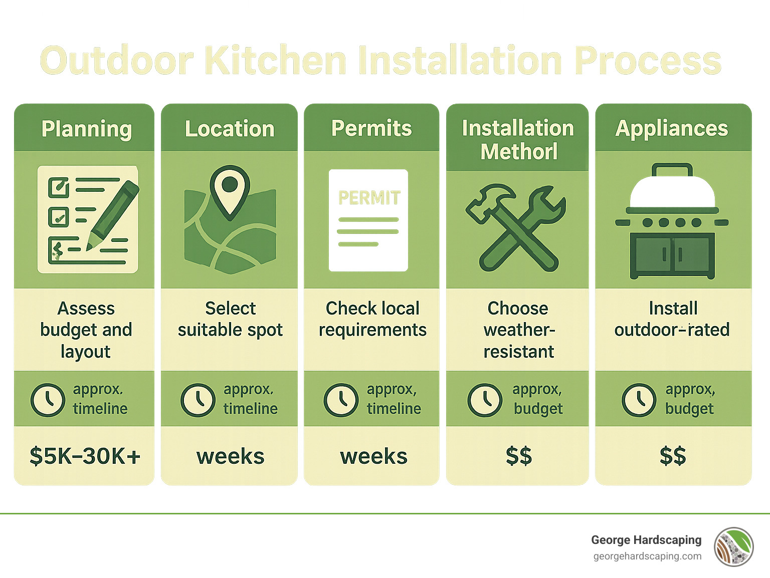 Outdoor Kitchen Installation Process showing planning, location selection, permits, installation methods, material selection, and appliance installation with approximate timeline and budget requirements - Outdoor Kitchens Installation infographic 