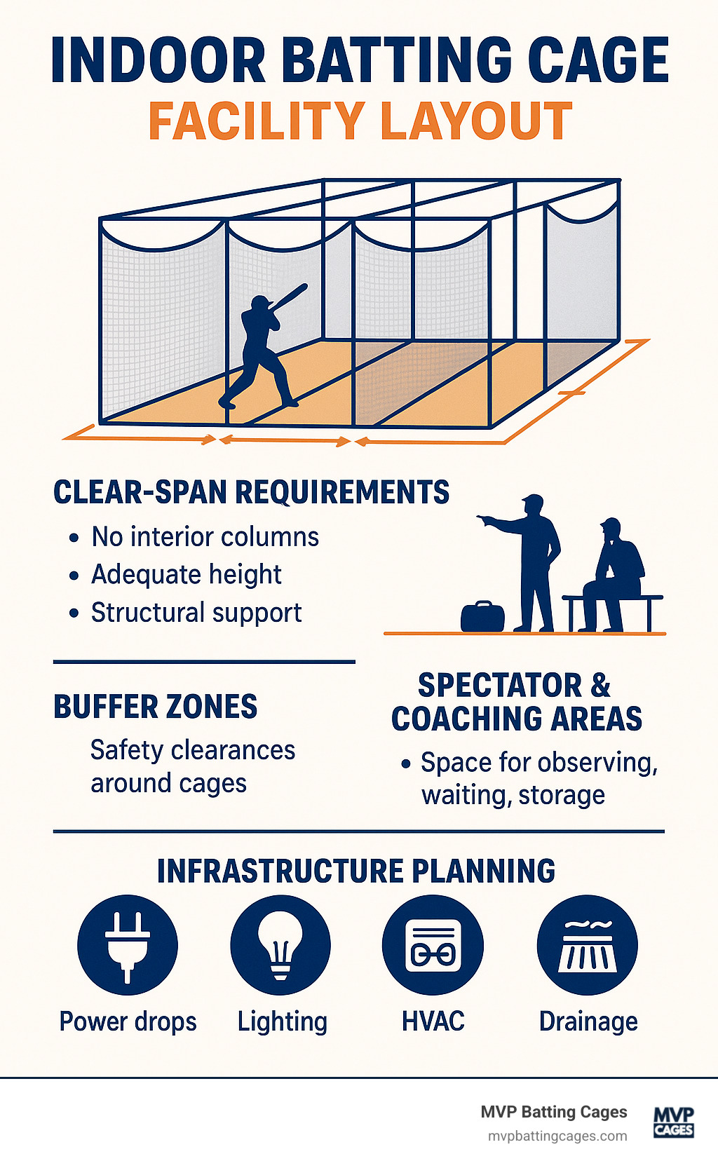 Indoor batting cage facility layout - how to build indoor batting cages infographic 