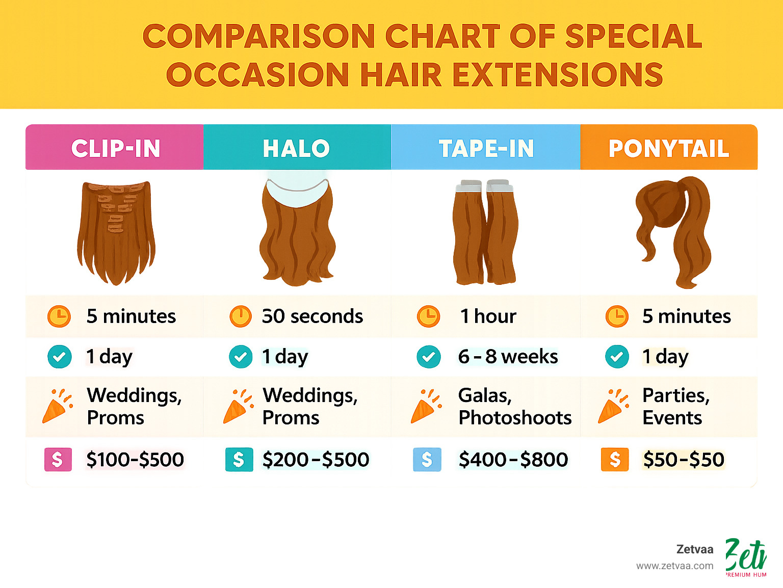 Comparison chart of special occasion hair extensions showing clip-ins, halo, tape-in, and ponytail extensions with their application time, longevity, best occasions, and price range - Special Occasion Hair Extensions infographic 