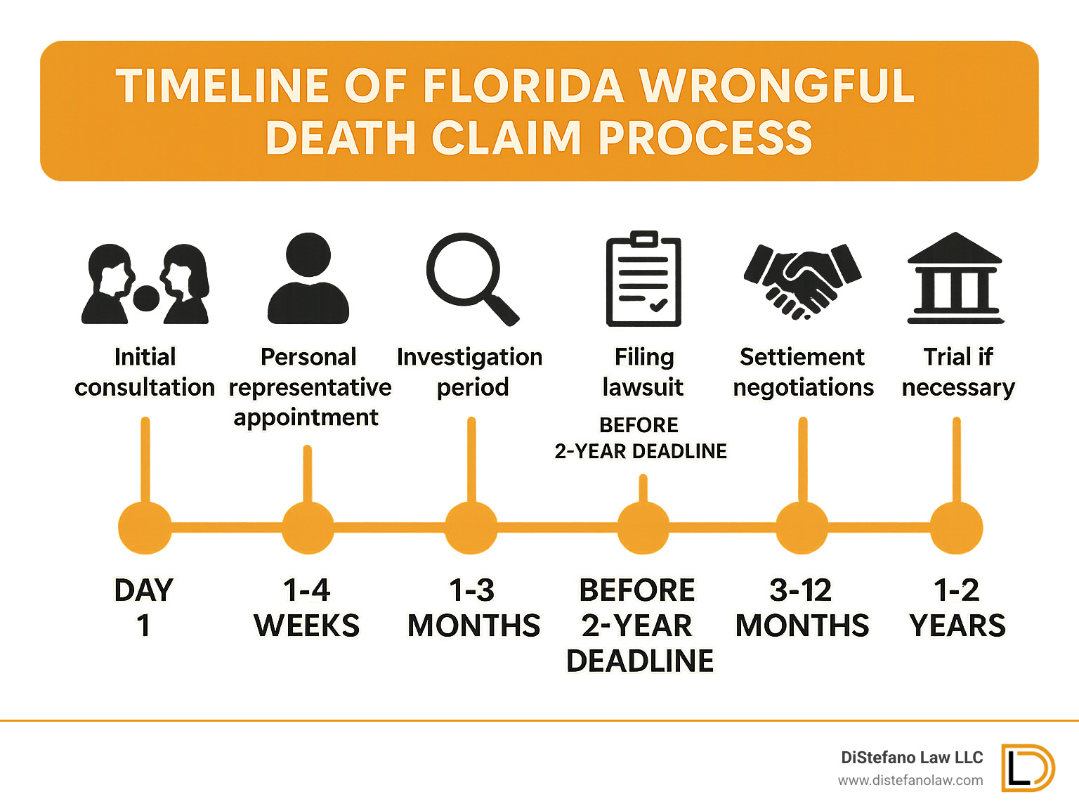 Timeline of Florida wrongful death claim process showing: 1) Initial consultation (Day 1), 2) Personal representative appointment (1-4 weeks), 3) Investigation period (1-3 months), 4) Filing lawsuit (before 2-year deadline), 5) Settlement negotiations (3-12 months), 6) Trial if necessary (1-2 years), with key deadlines and decision points clearly marked - Fort Lauderdale wrongful death lawyer infographic 