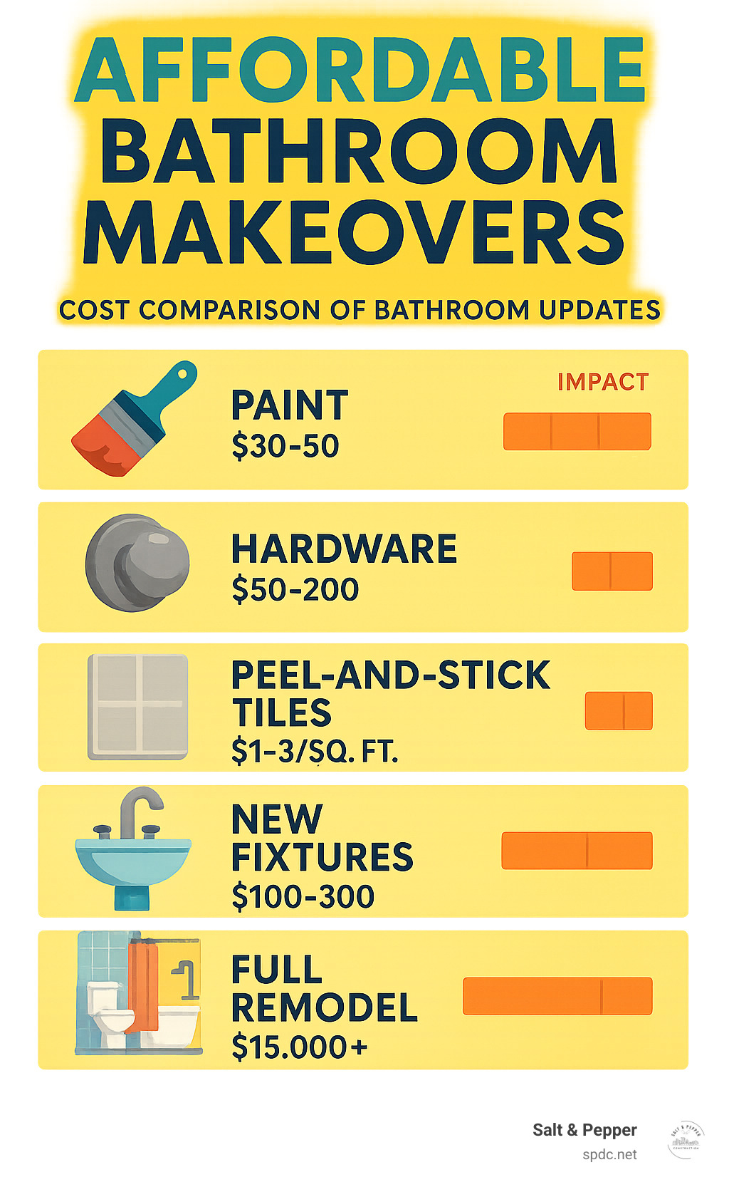 Cost comparison of bathroom updates showing paint ($30-50), hardware ($50-200), peel-and-stick tiles ($1-3/sq ft), new fixtures ($100-300), and full remodels ($15,000+) with relative impact ratings for each - Affordable bathroom makeovers infographic