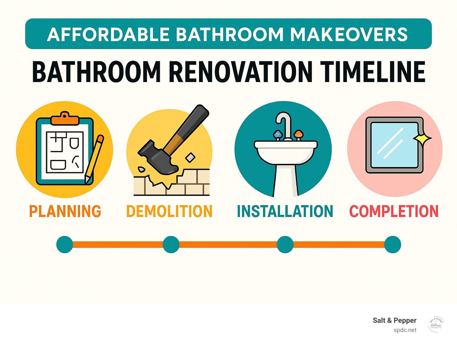 Bathroom renovation timeline showing phases from planning to completion - Affordable bathroom makeovers infographic