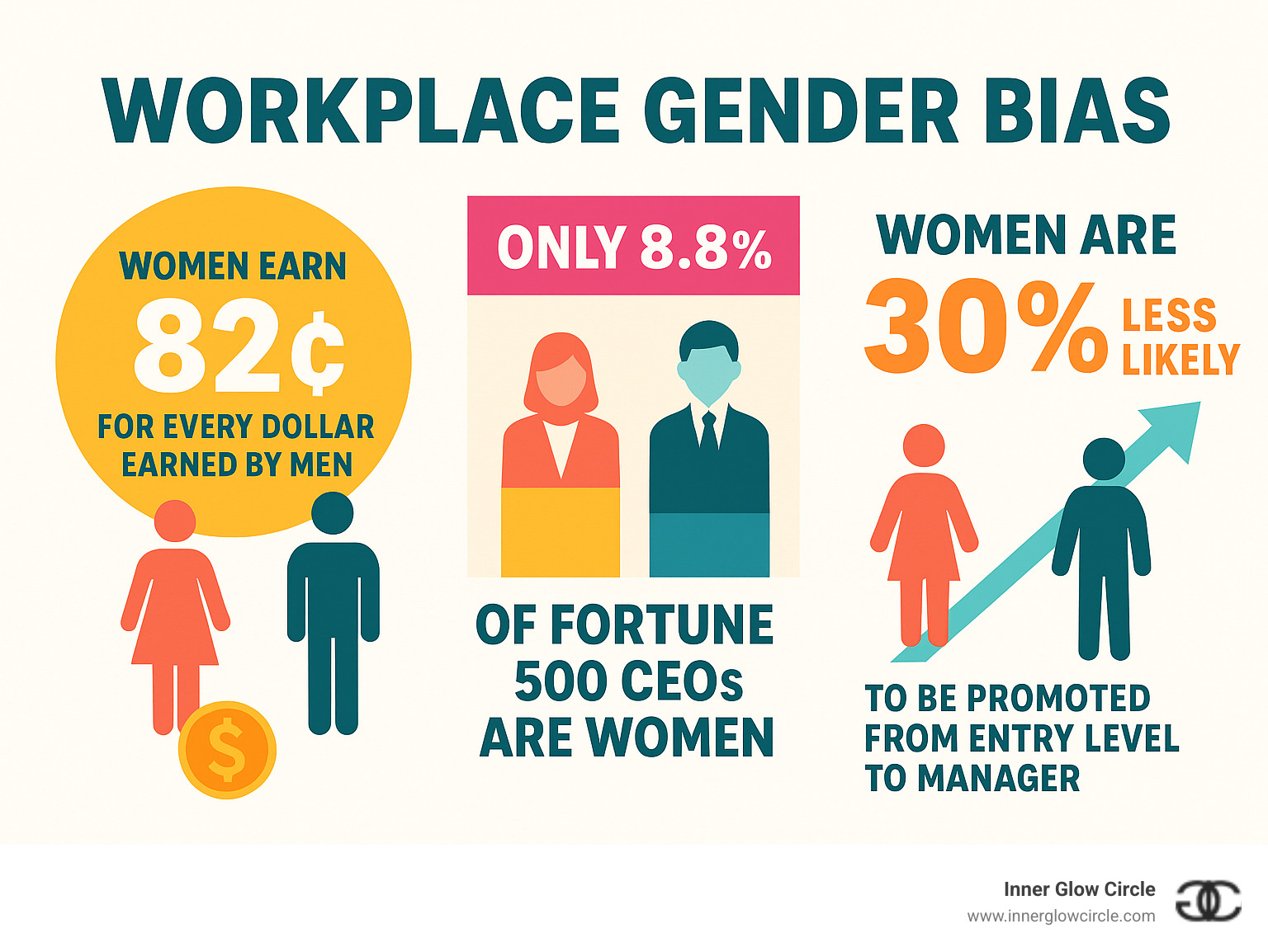 Infographic showing statistics on workplace gender bias: women earn 82 cents for every dollar earned by men, only 8.8% of Fortune 500 CEOs are women, and women are 30% less likely to be promoted from entry level to manager - what is a women's empowerment coach infographic 