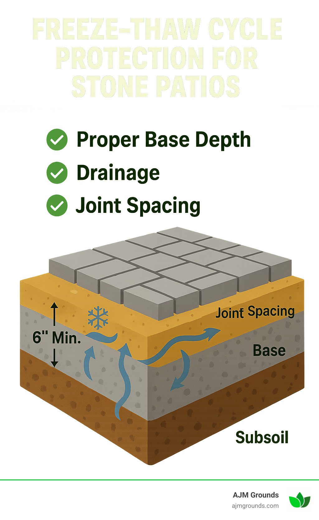 Stone Patio Success: Your Guide to Local Contractors Freeze-thaw cycle protection for stone patios showing proper base depth, drainage, and joint spacing - stone patio contractors near me infographic