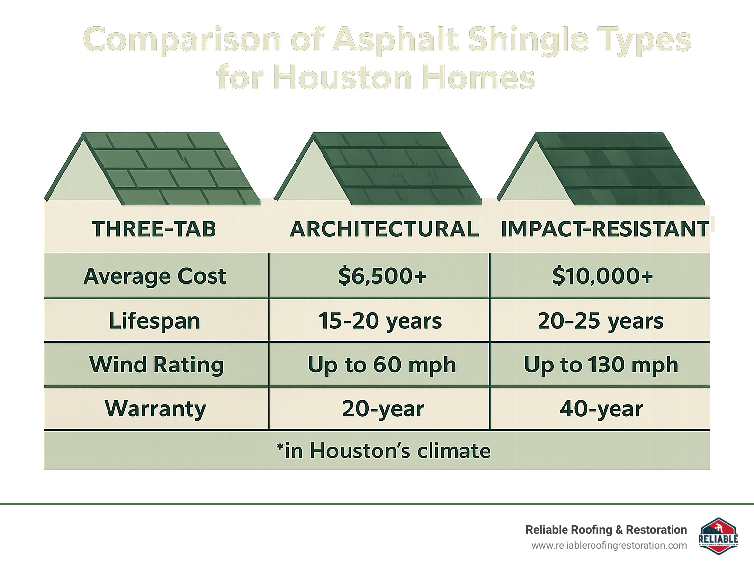 Shingle All the Way – Houston's Best Asphalt Roofers 1 Comparison of asphalt shingle types for Houston homes showing three-tab, architectural and impact-resistant options with their average costs, lifespans, wind ratings, and warranty information specific to Houston's climate conditions - asphalt shingle roofers houston infographic