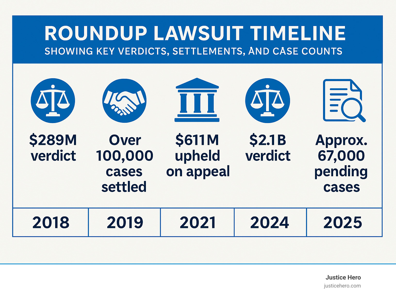 Roundup Lawsuit Timeline showing key verdicts, settlements and case counts from 2018-2025 - latest news on roundup lawsuit infographic 