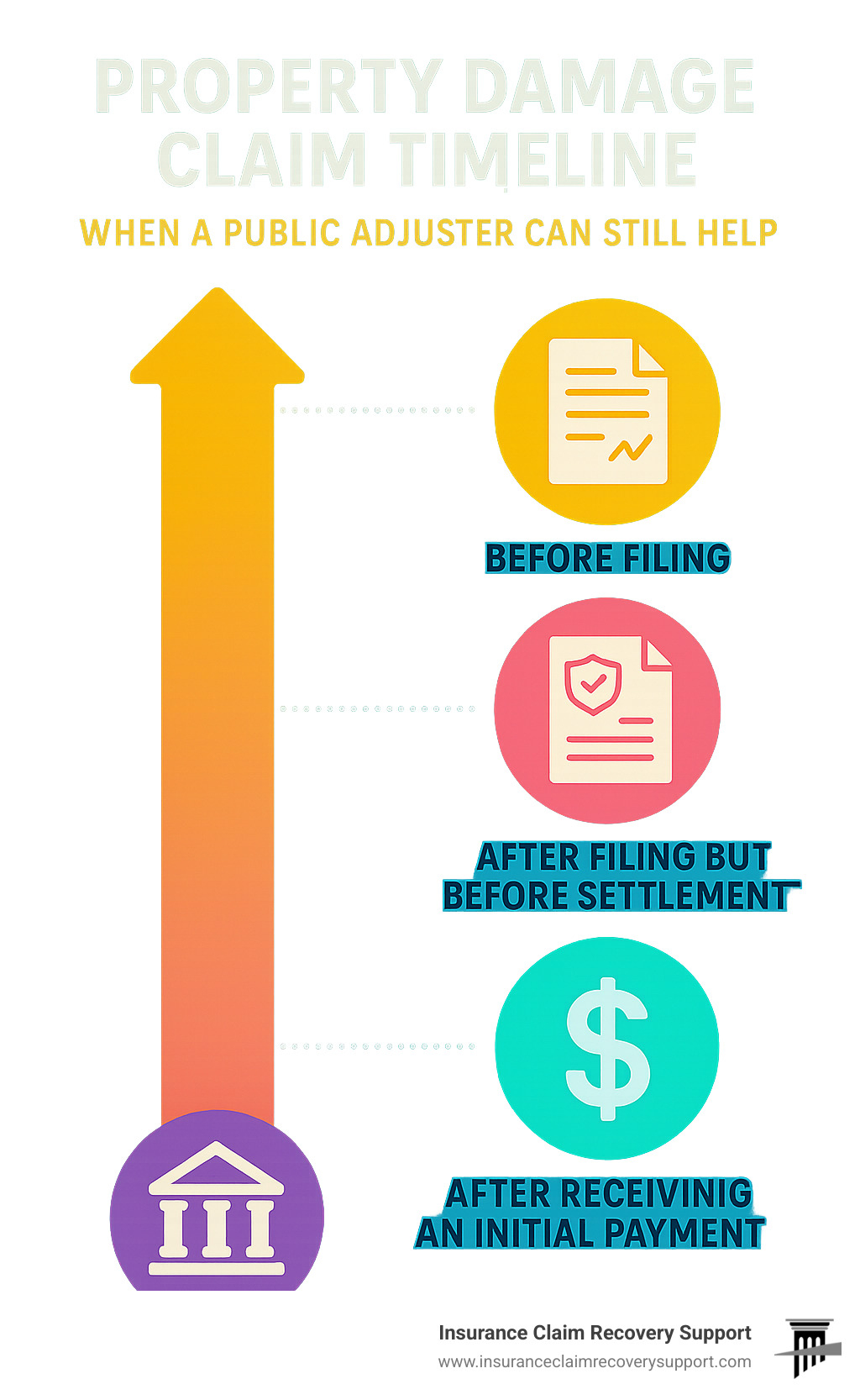 Property damage claim timeline showing when a public adjuster can still help - public adjuster definition infographic 