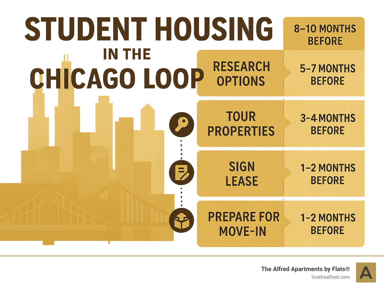Infographic showing the step-by-step leasing process for Chicago Loop student housing with timeline recommendations - student housing in chicago loop infographic 