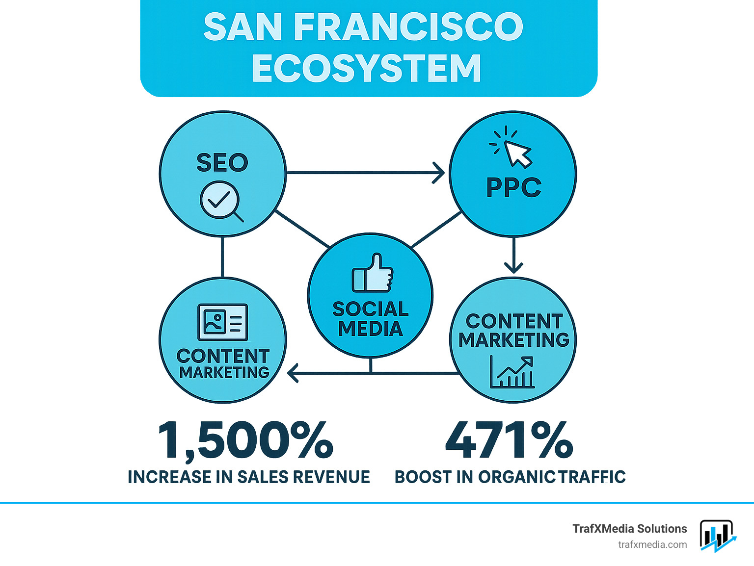 Digital Marketing San Francisco Ecosystem showing the interconnection between SEO, PPC, social media, content marketing, and analytics, with metrics showing potential growth rates including 1,500% increase in sales revenue and 471% boost in organic traffic - Digital marketing San Francisco infographic