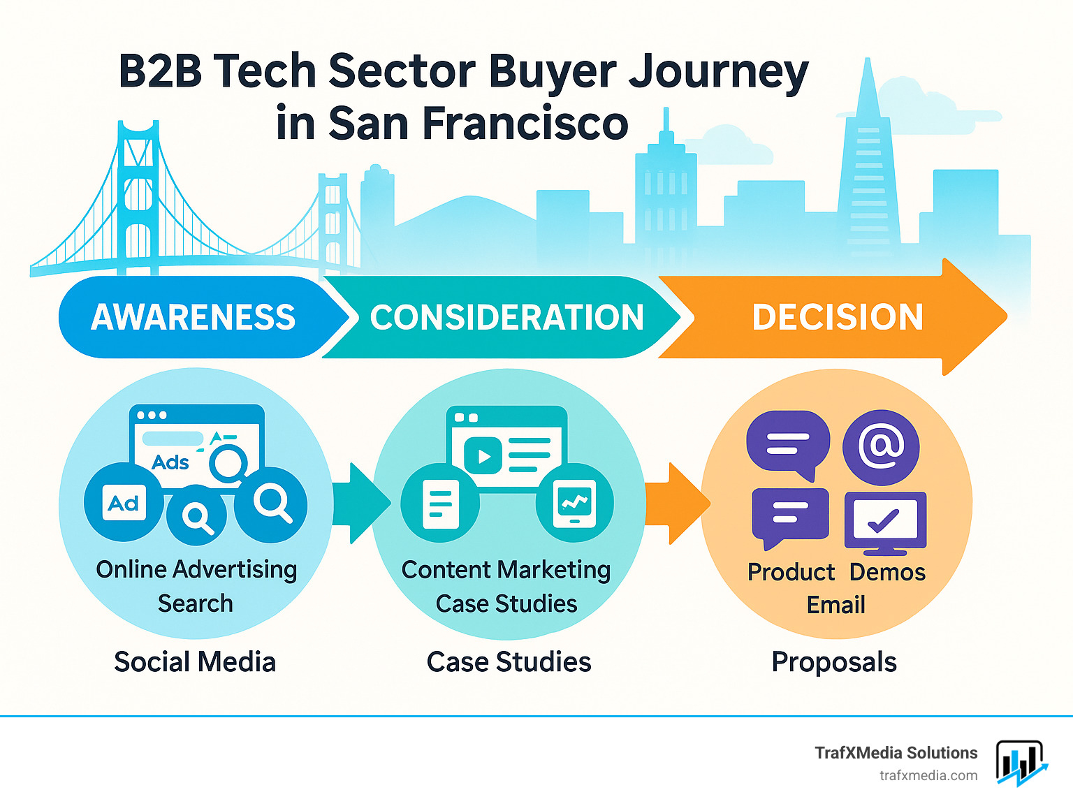B2B Tech Sector Buyer Journey in San Francisco showing the progression from awareness through consideration to decision, with key digital touchpoints at each stage - Digital marketing San Francisco infographic