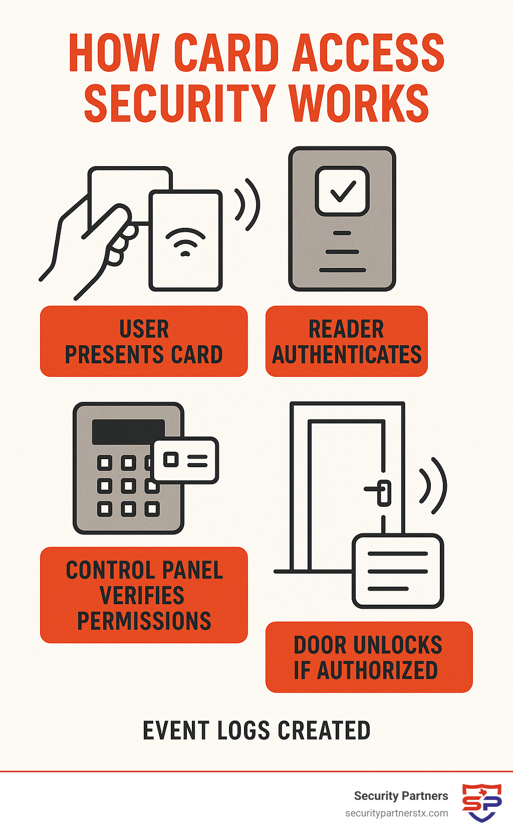 Card Access Security: 10 Powerful Benefits in 2026