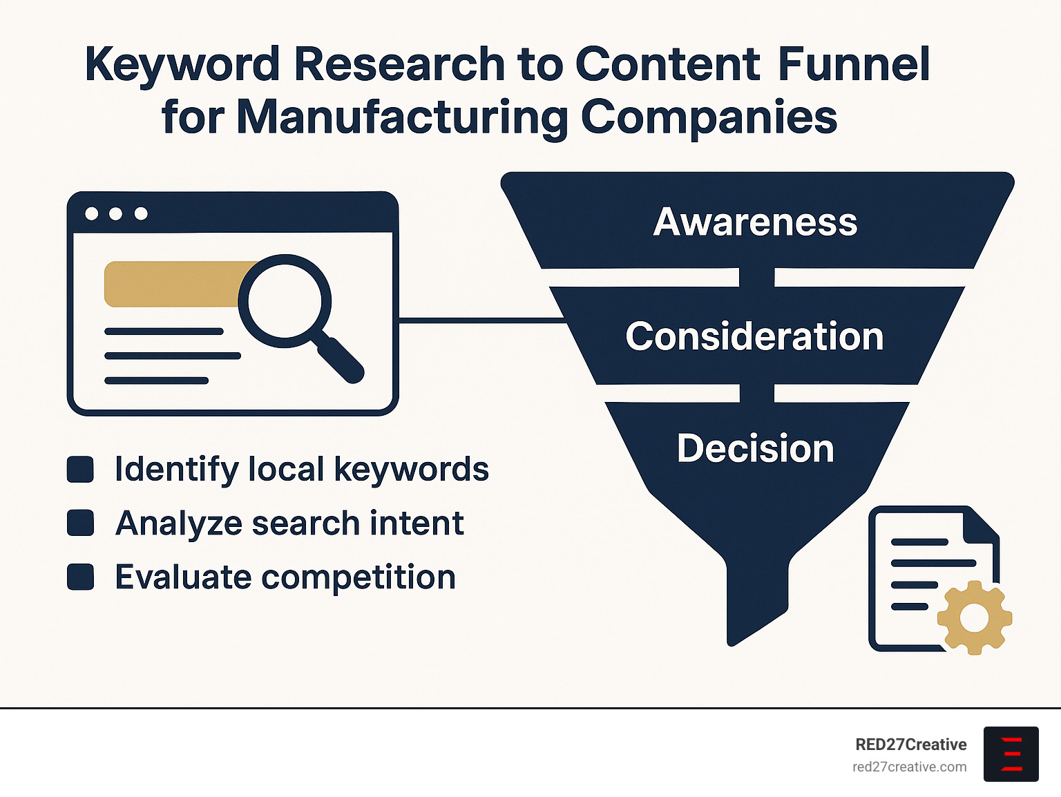 How Manufacturers Can Win Big with Local SEO • local seo for manufacturers • RED27Creative Keyword research to content funnel for manufacturing companies - local seo for manufacturers infographic