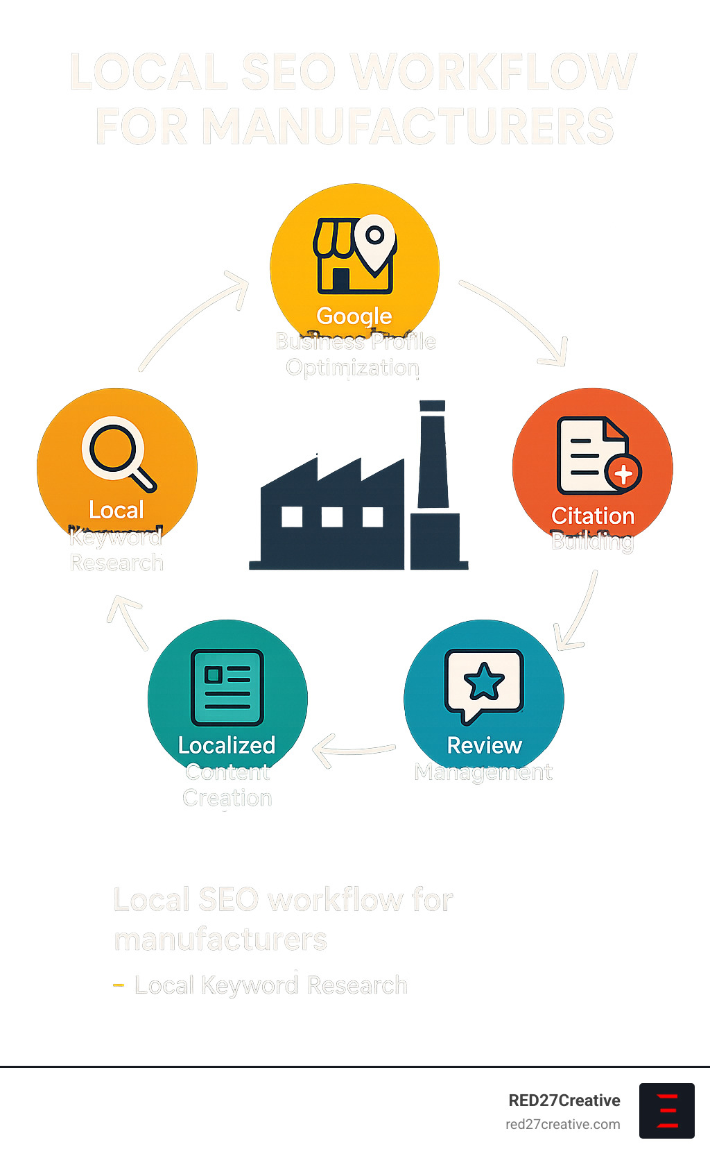 How Manufacturers Can Win Big with Local SEO • local seo for manufacturers • RED27Creative Local SEO workflow for manufacturers showing Google Business Profile optimization, local keyword research, citation building, review management, and localized content creation - local seo for manufacturers infographic