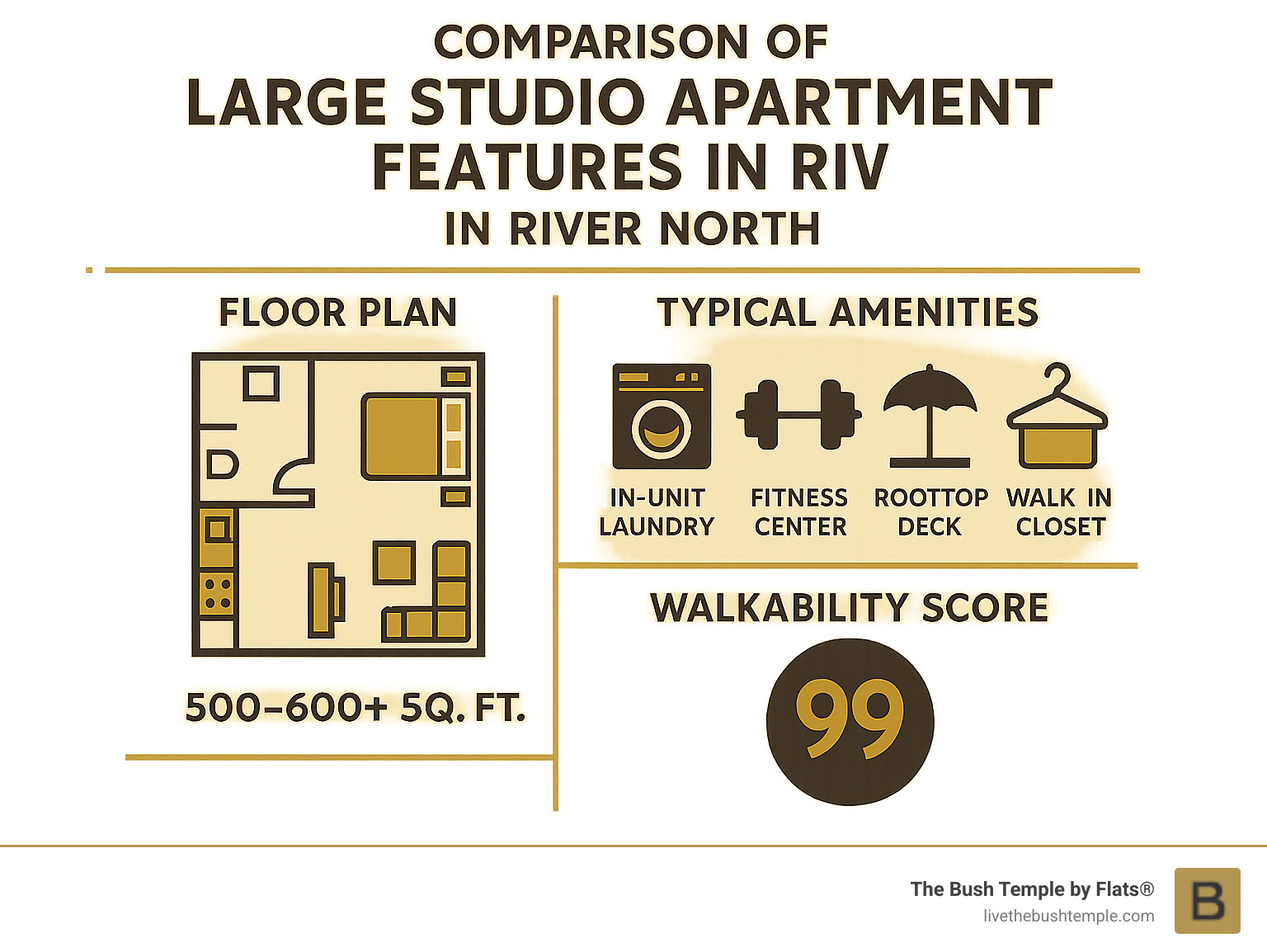 Comparison of large studio apartment features in River North showing floor plans, average square footage, typical amenities, and walkability scores - large studio apartment for rent river north infographic 