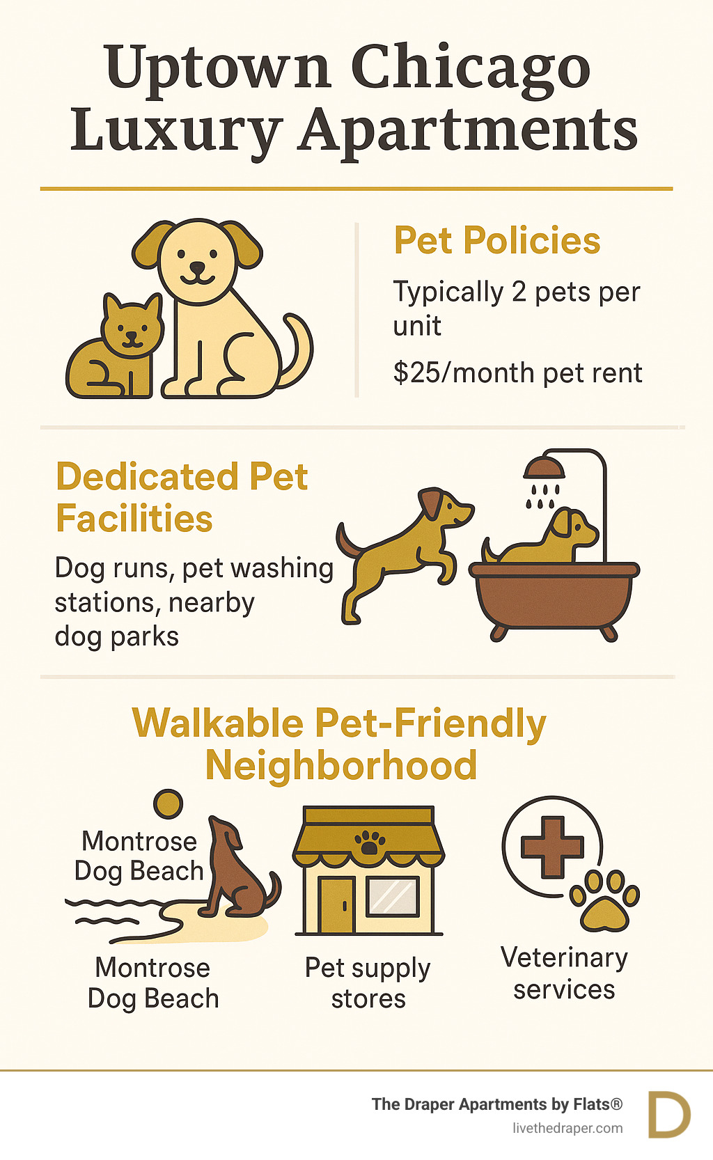 Infographic detailing pet-friendly amenities in Uptown Chicago luxury apartments: pet policies (typically allowing 2 pets per unit with $25/month pet rent), dedicated pet facilities (dog runs, pet washing stations, nearby dog parks), and walkable pet-friendly neighborhood features (proximity to Montrose Dog Beach, pet supply stores, veterinary services) - Uptown Chicago luxury apartments infographic 