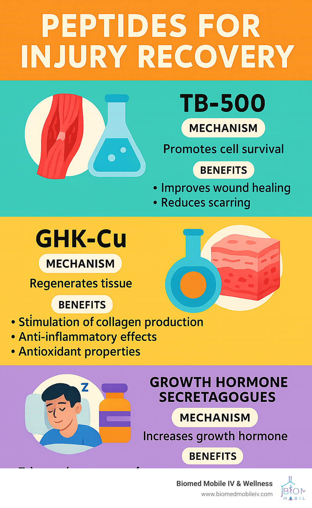 comparison of different peptides showing their mechanisms and benefits for various injury types - Peptides for injury recovery infographic 