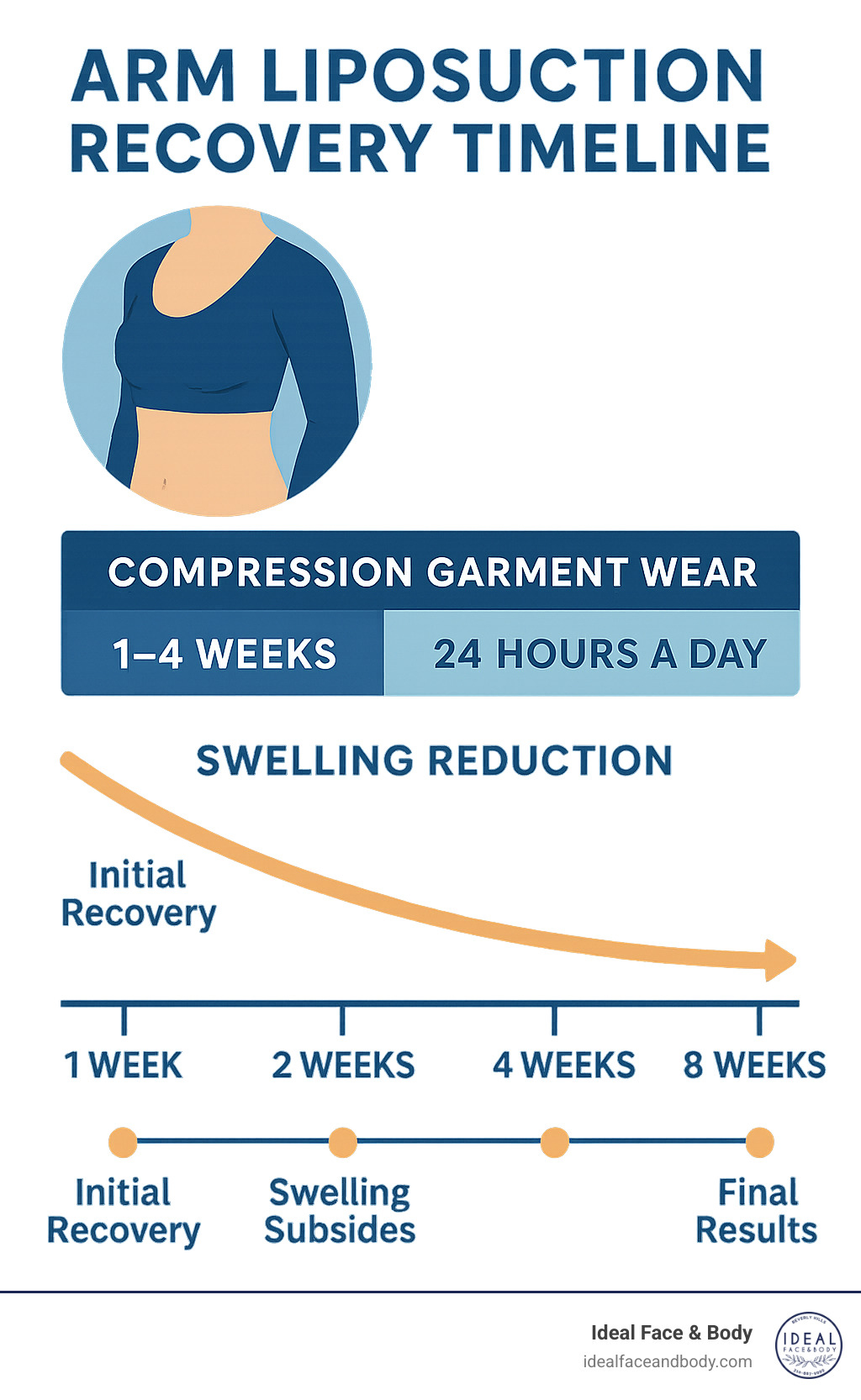 Arm liposuction recovery timeline showing compression garment wear schedule, expected swelling reduction, and key recovery milestones over 8 weeks post-procedure - arm liposuction compression garments infographic 